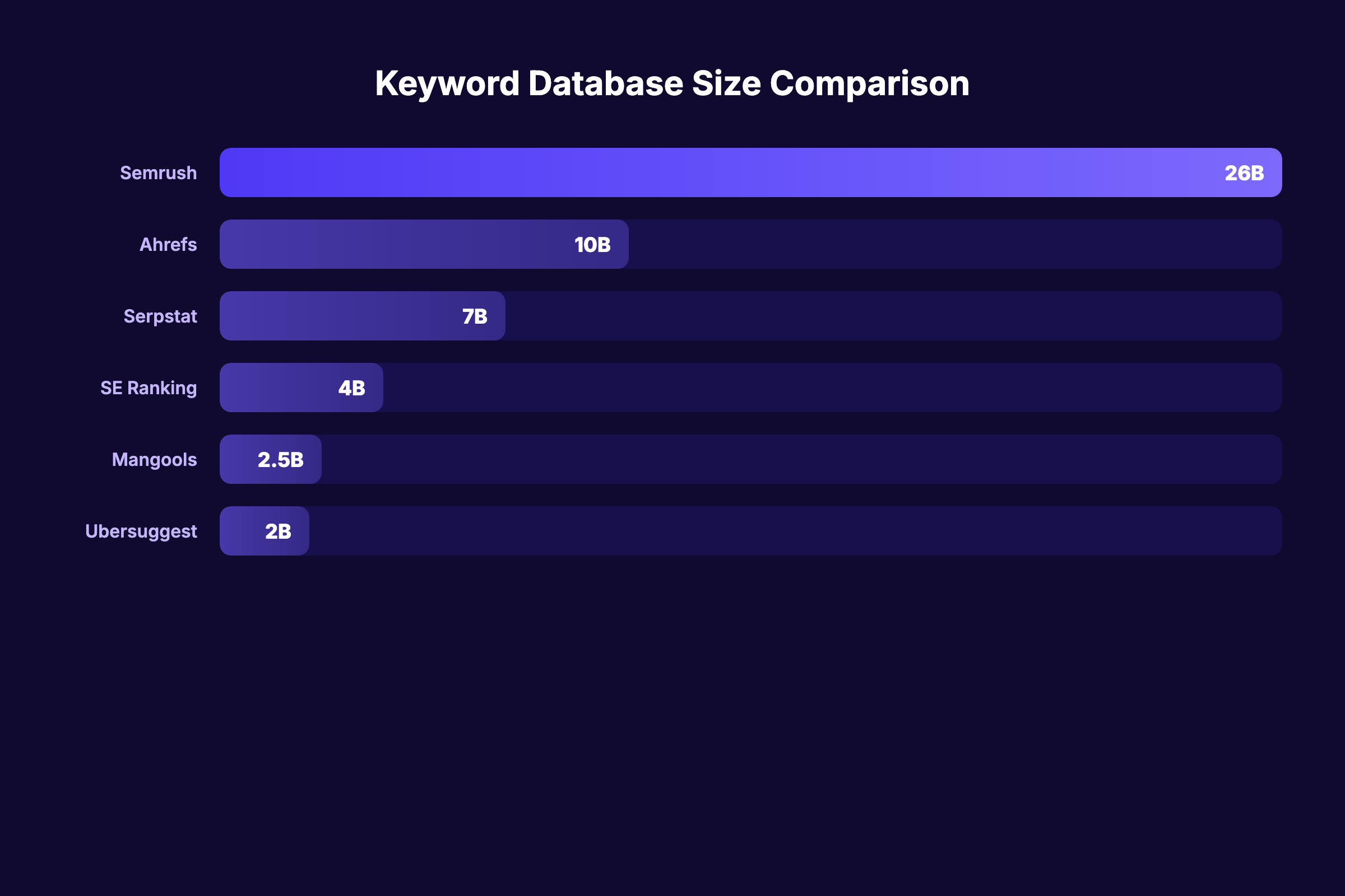 Keyword database sizes compared across 6 major tools