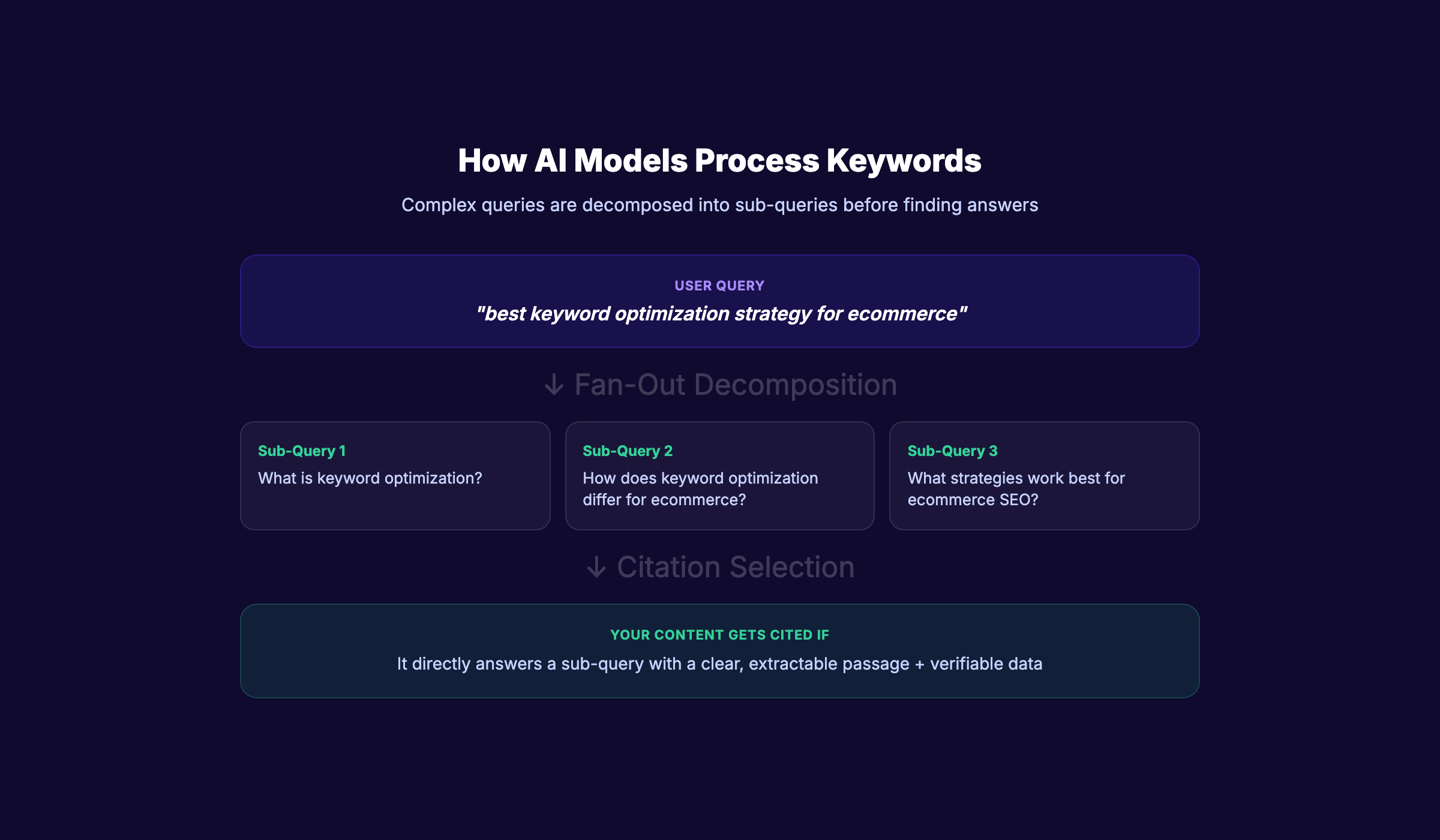 Keyword optimization for AI search showing how AI models process queries differently