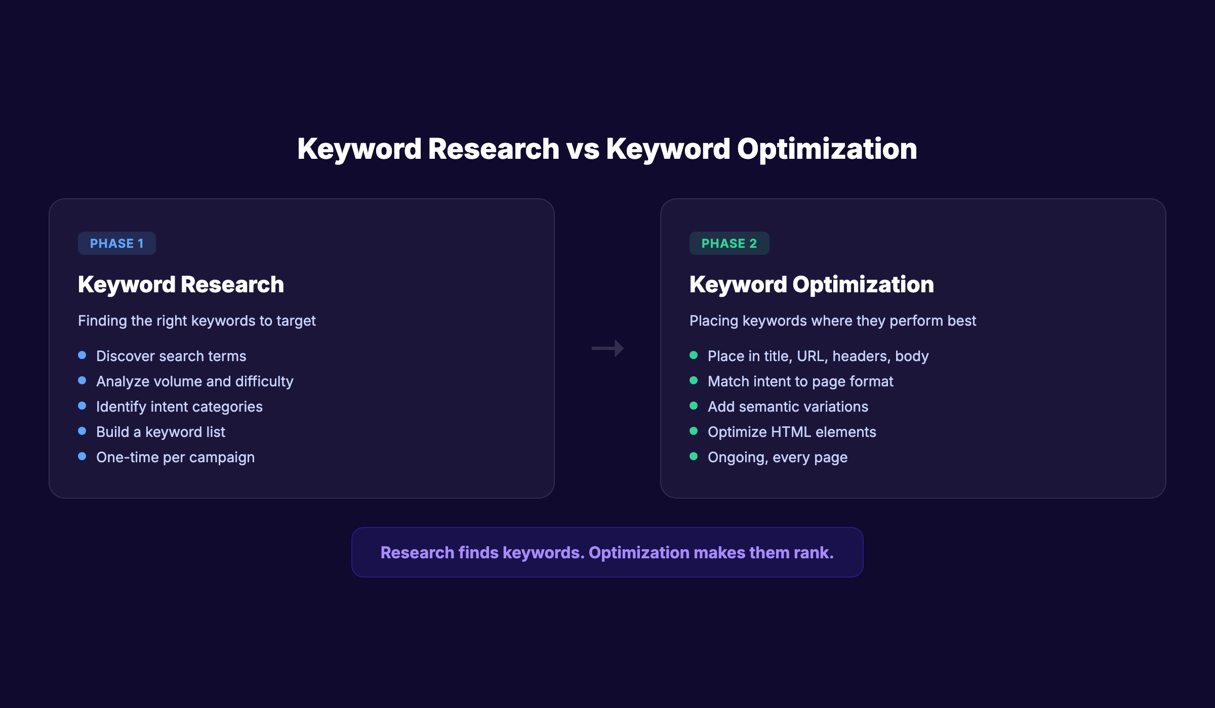 Keyword optimization definition showing the difference between keyword research and keyword optimization