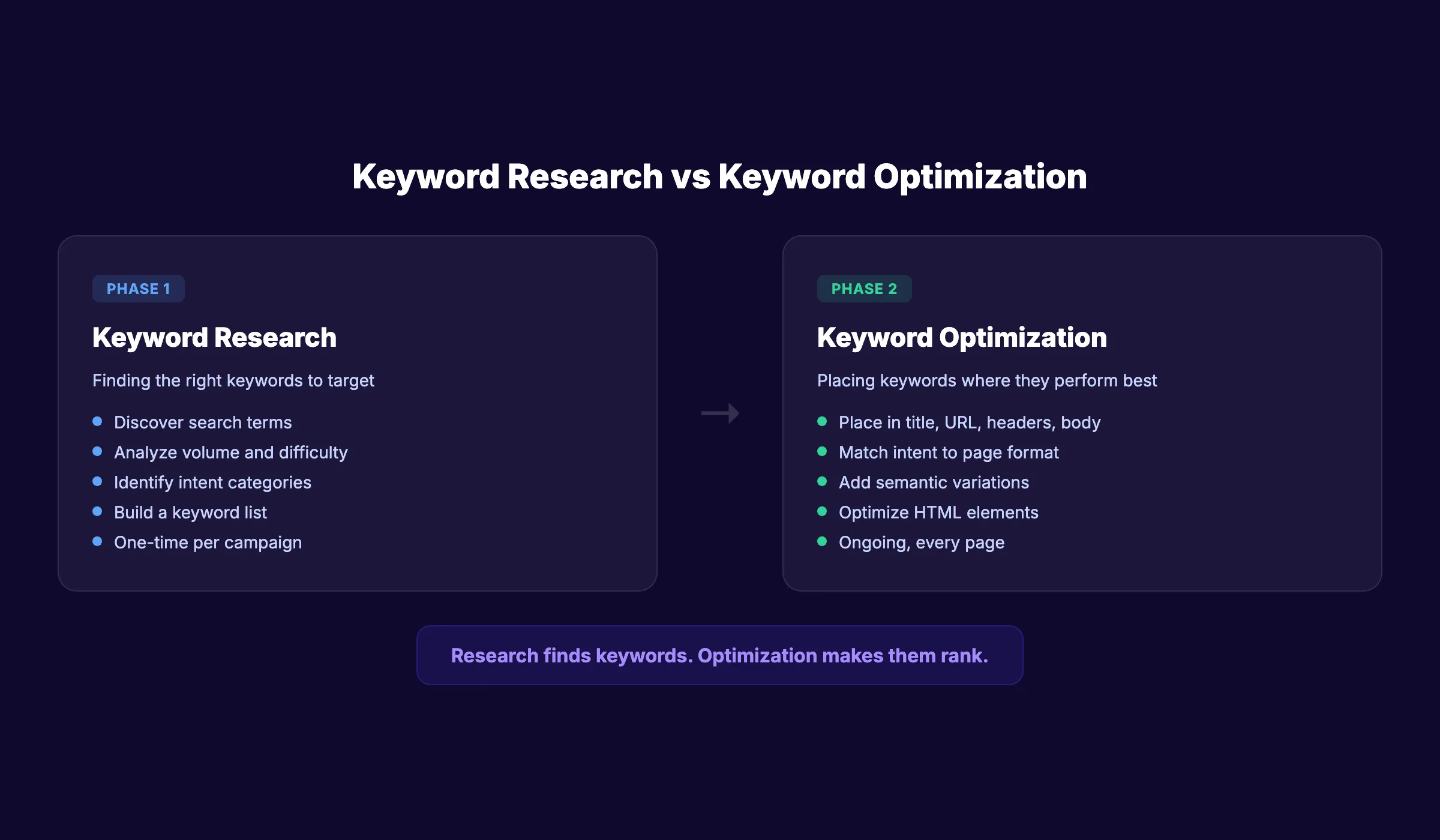 Keyword optimization definition showing the difference between keyword research and keyword optimization