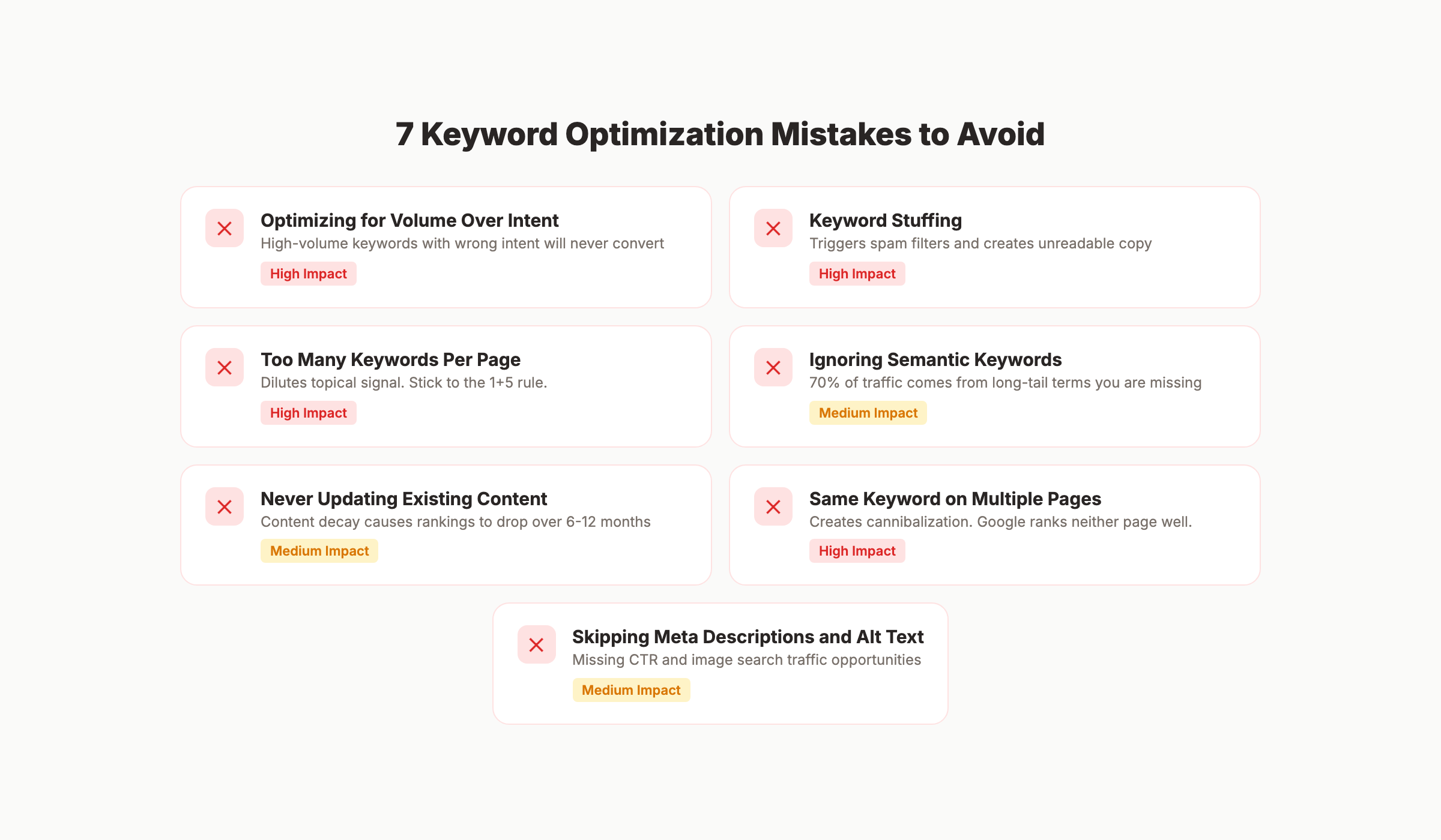 Common keyword optimization mistakes with impact levels