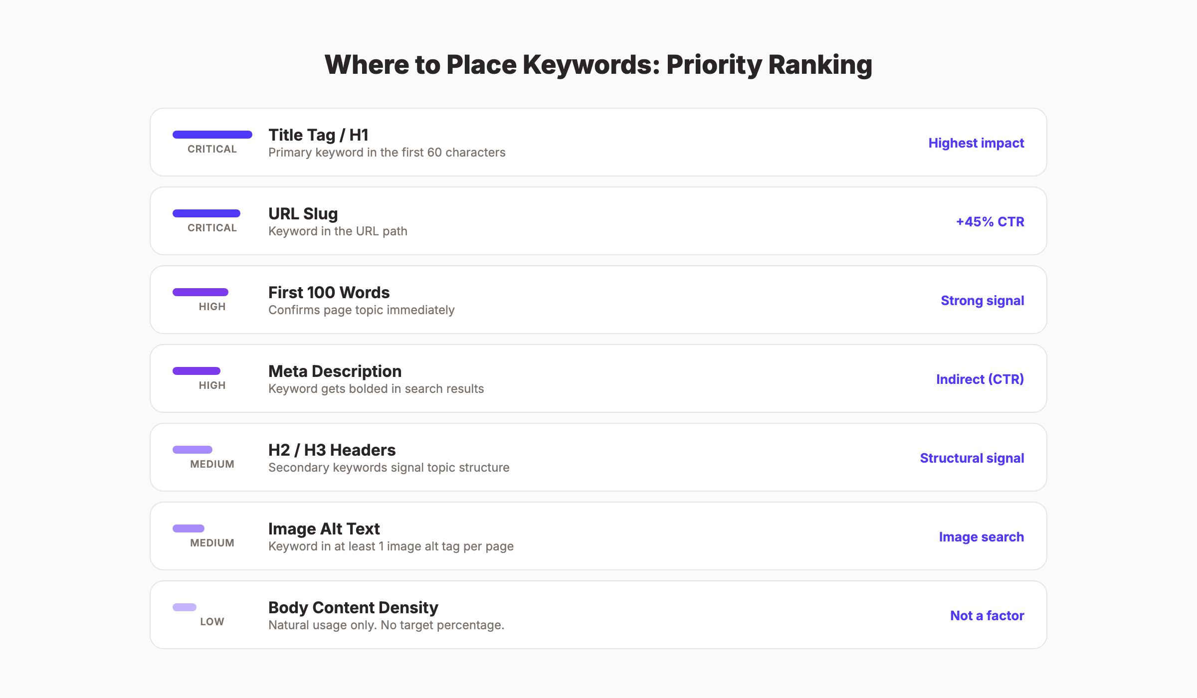 Keyword placement locations on a web page showing priority areas for optimization
