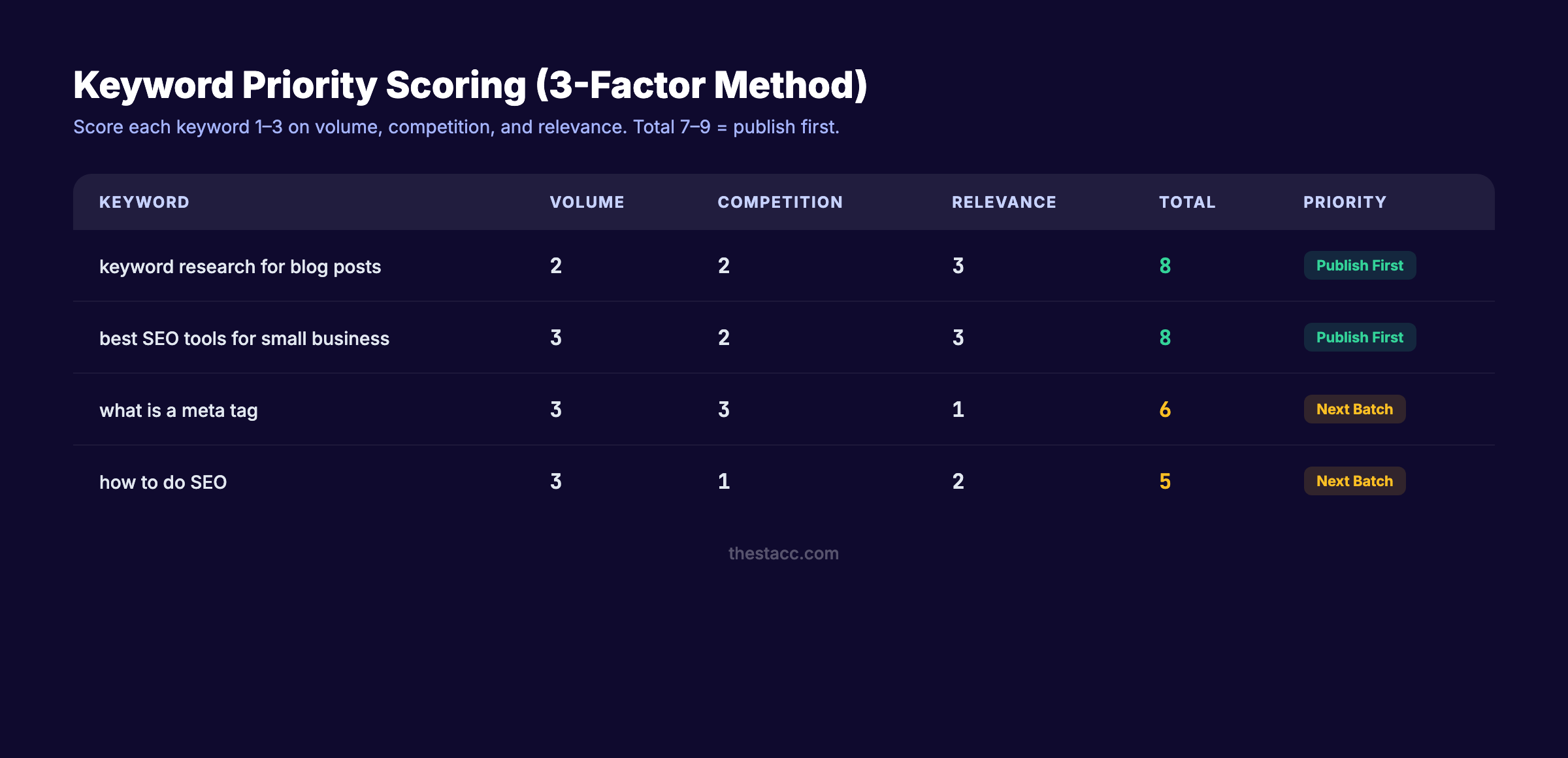 Keyword priority scoring table with 3-factor method