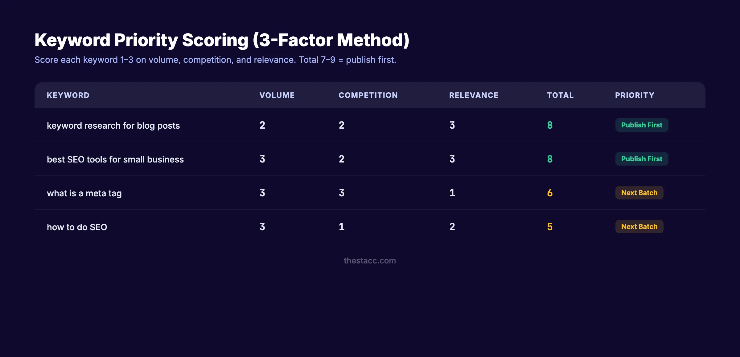 Keyword priority scoring table with 3-factor method