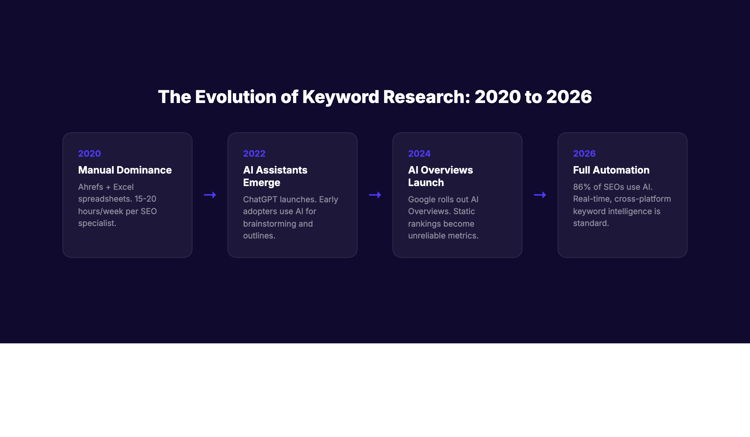 Timeline showing the evolution of keyword research from 2020 to 2026