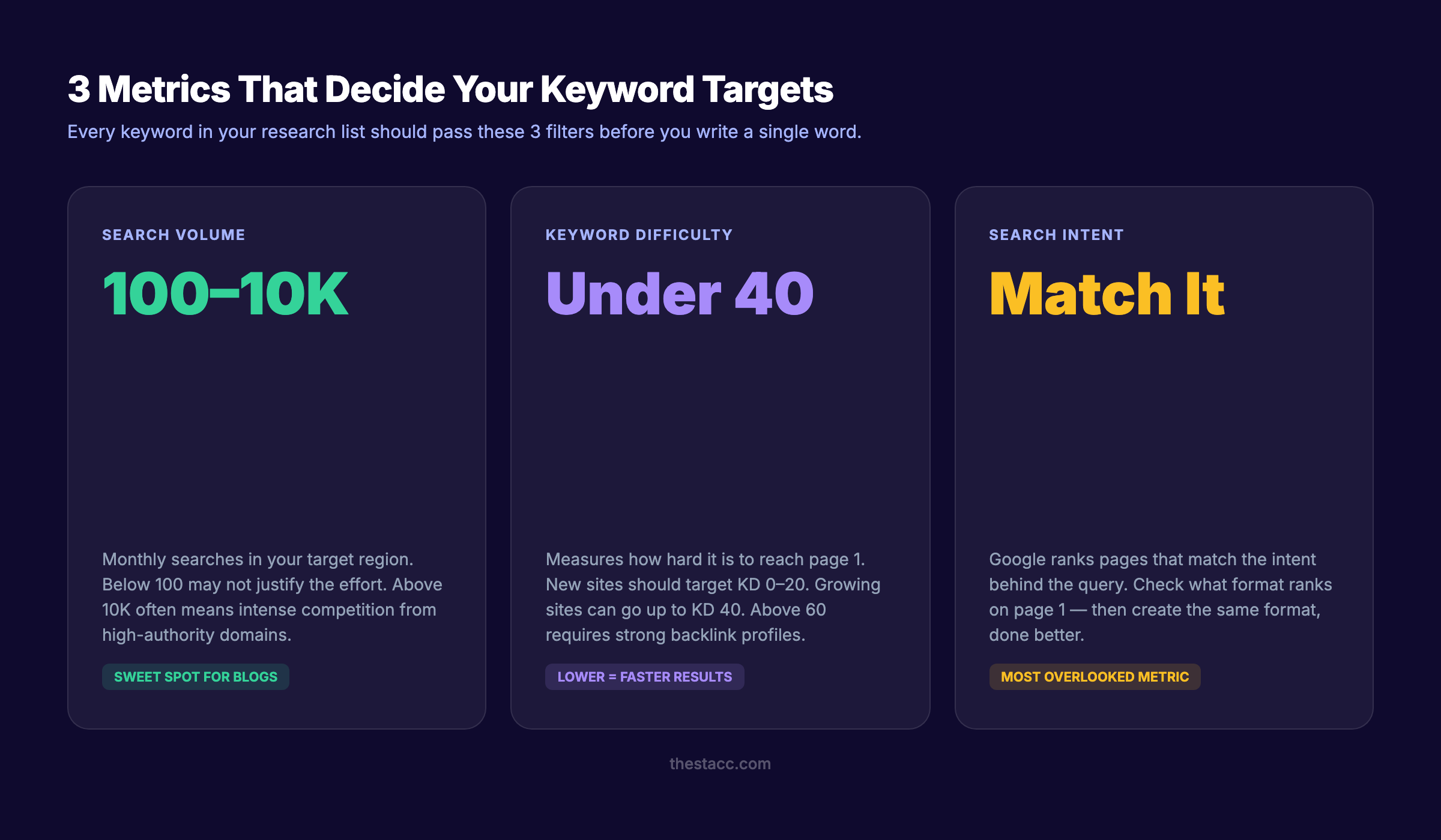 Keyword research core metrics