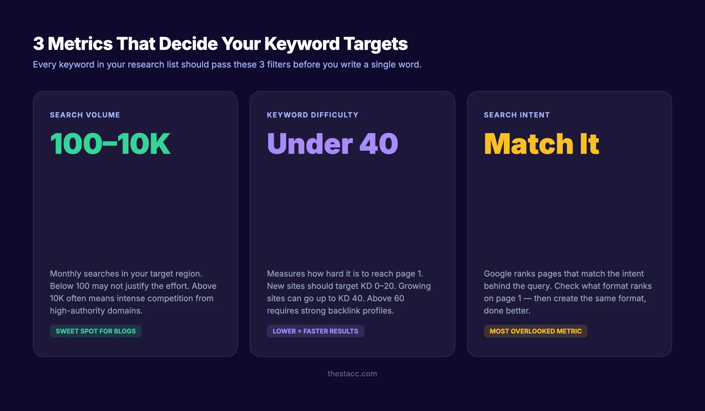 Keyword research core metrics