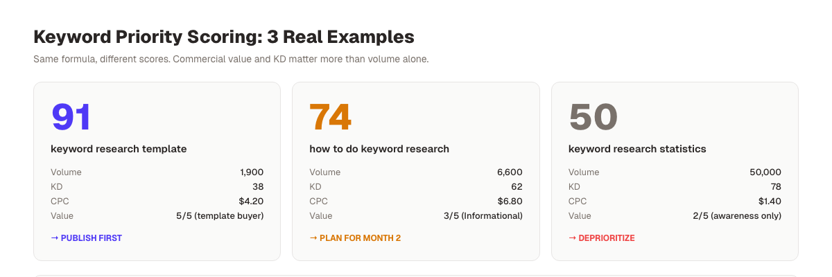 Keyword priority scoring matrix showing commercial intent vs. difficulty