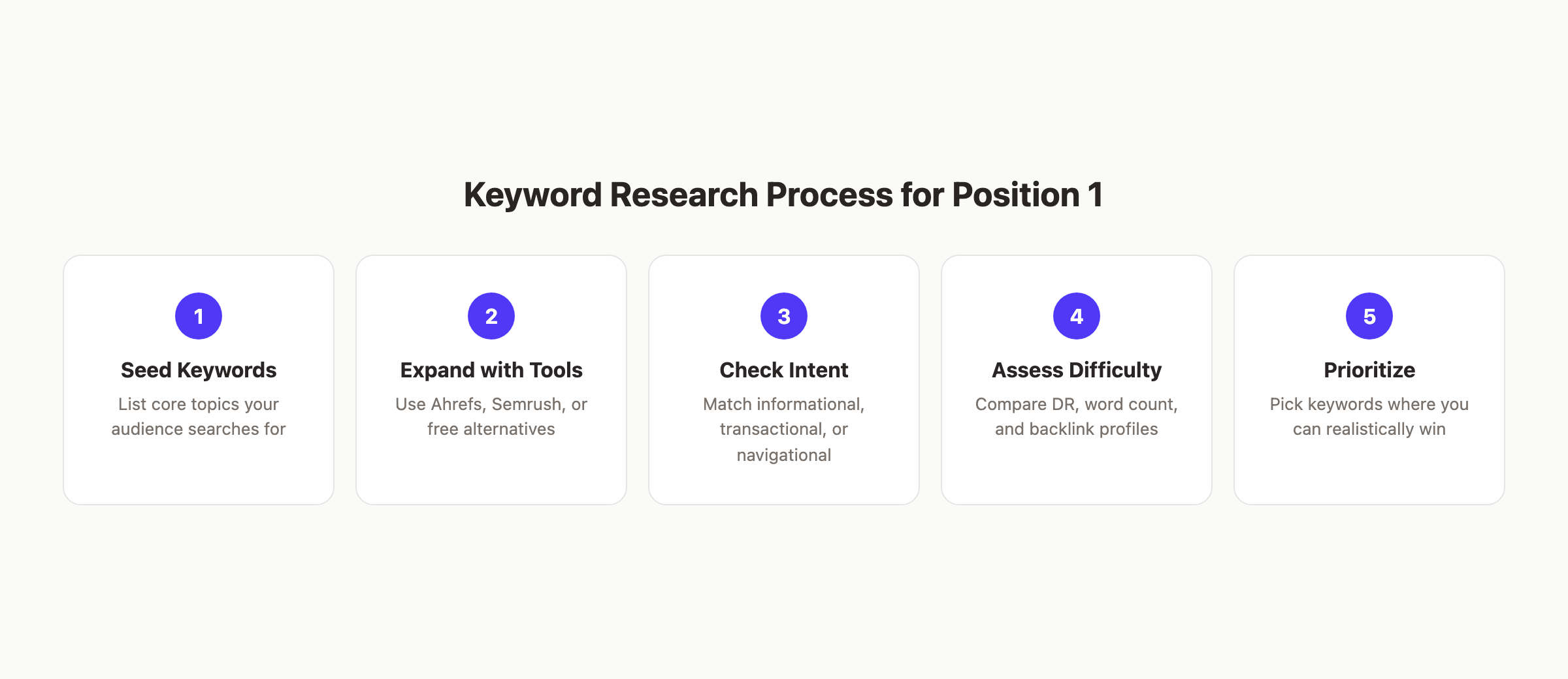 Keyword research process for ranking number 1 on Google