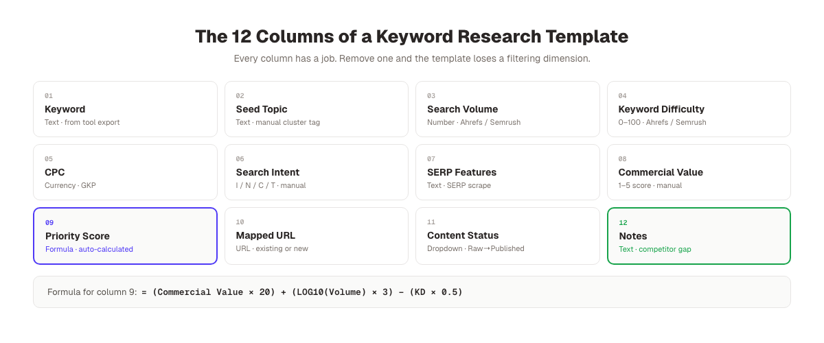 Keyword research template columns breakdown with definitions