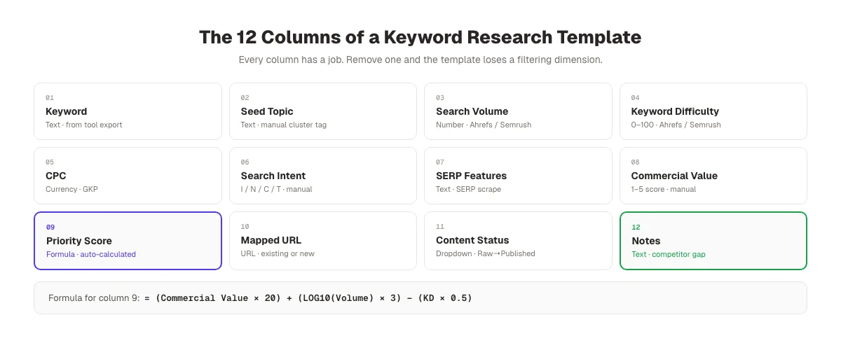 Keyword research template columns breakdown with definitions