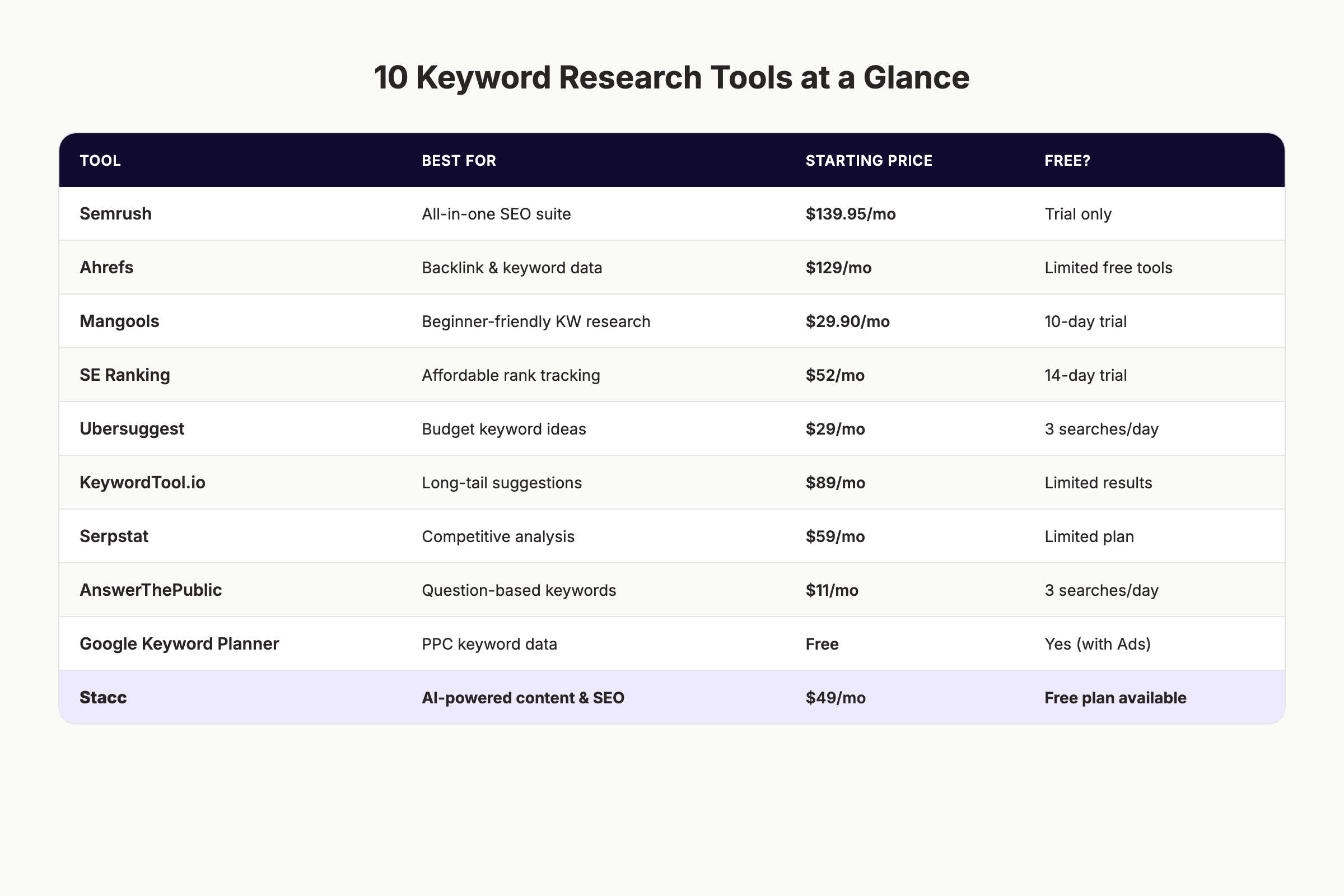 11 keyword research tools compared by price, features, and strengths