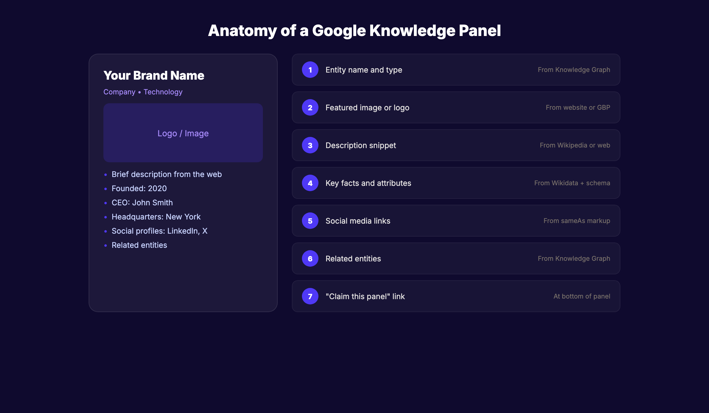 Google Knowledge Panel structure showing key components