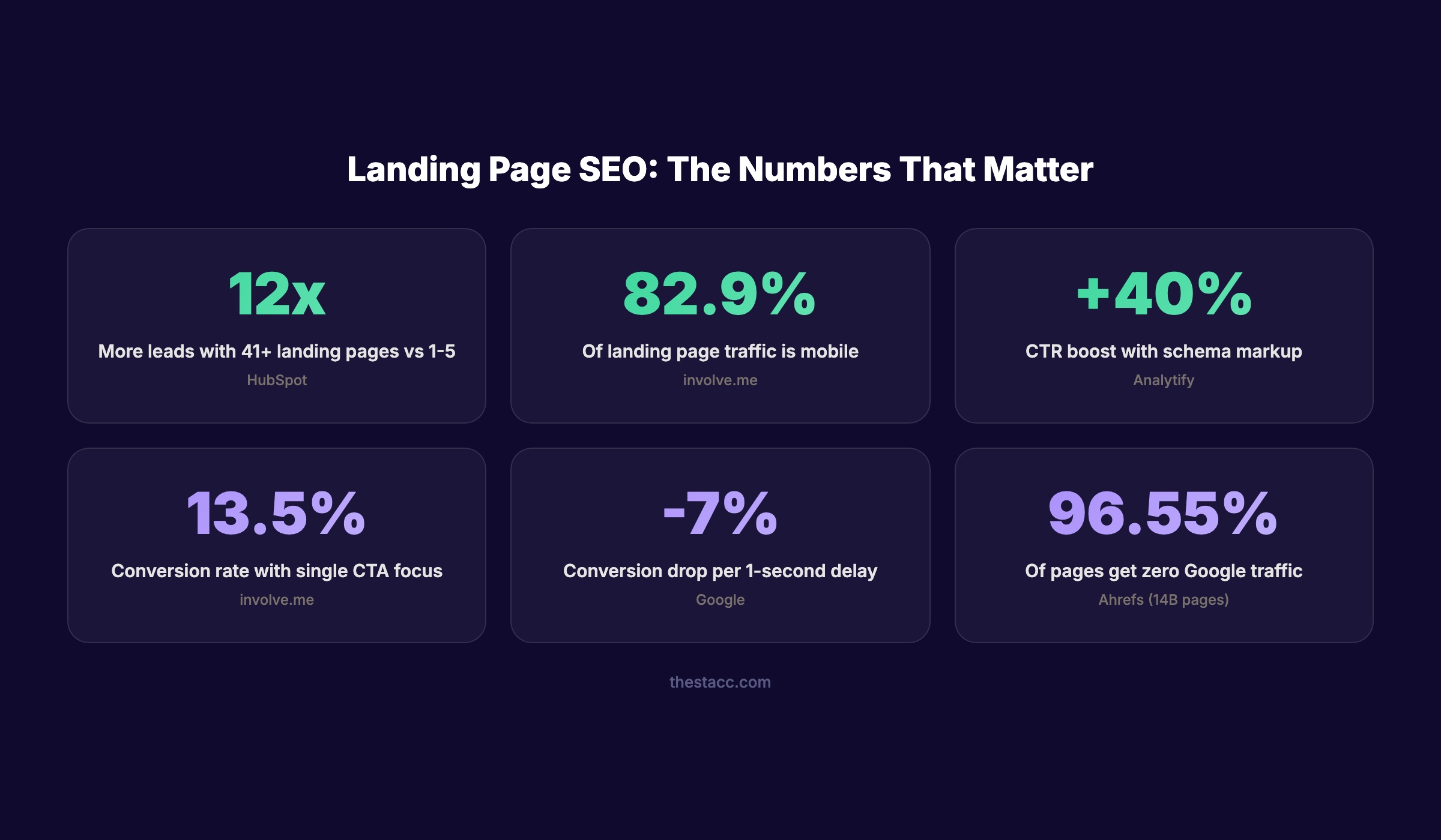 Landing page SEO statistics showing conversion rates, mobile traffic, and CTR impact
