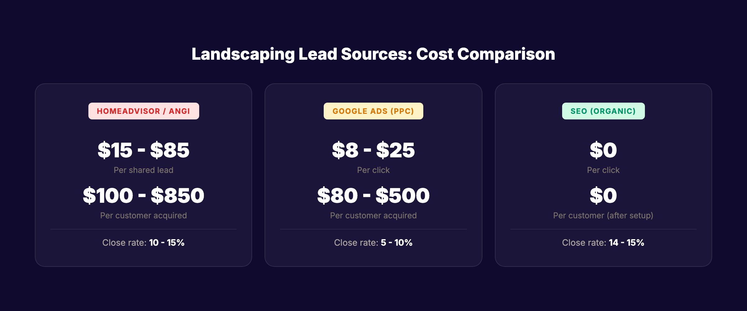 Landscaping lead source cost comparison showing SEO vs paid leads
