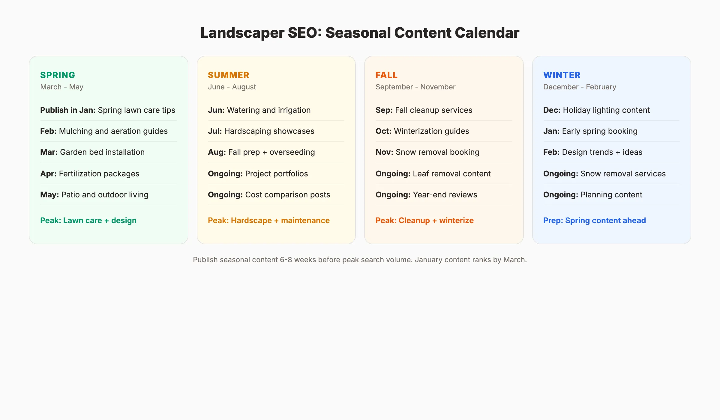 Seasonal SEO content calendar for landscaping companies