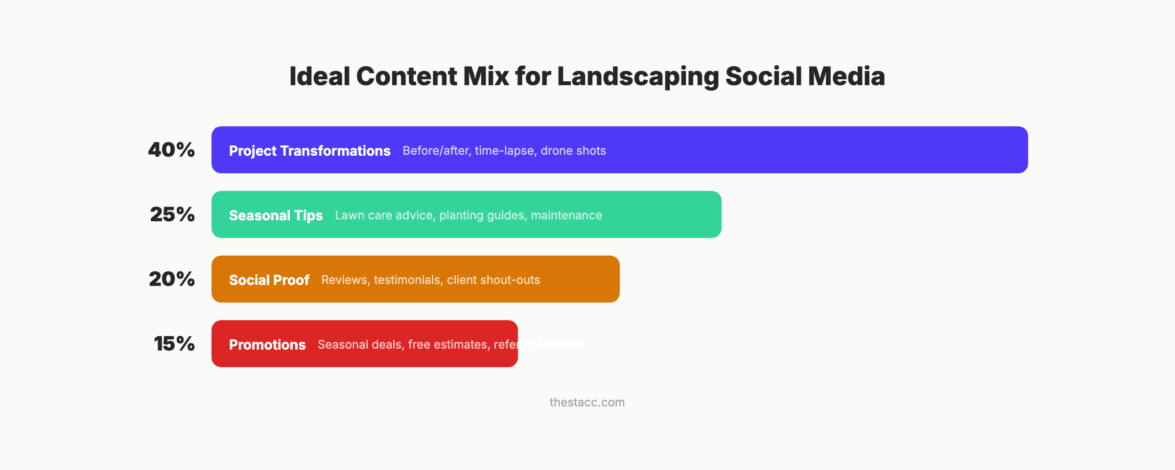 Ideal content mix showing 40% project transformations, 25% seasonal tips, 20% social proof, 15% promotions