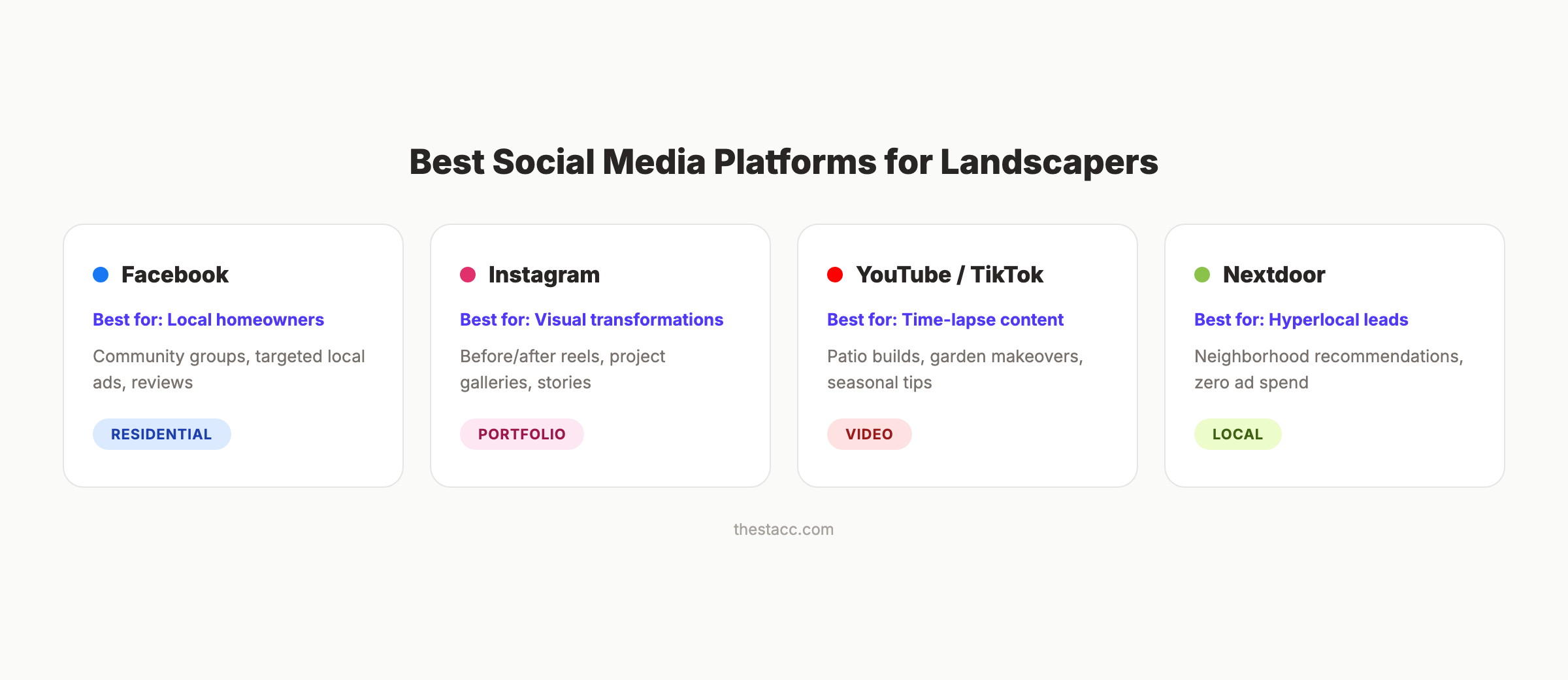 Best social media platforms for landscapers comparing Facebook, Instagram, YouTube/TikTok, and Nextdoor