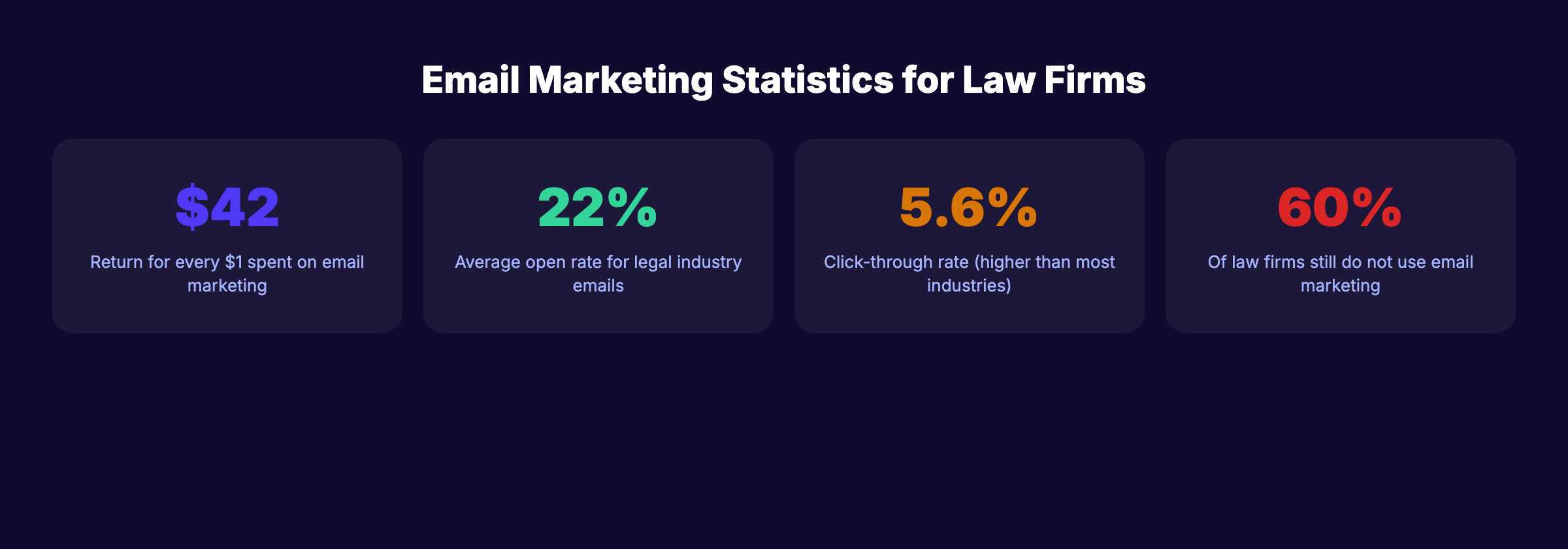 Email marketing statistics for law firms showing $42 ROI and 22% open rate