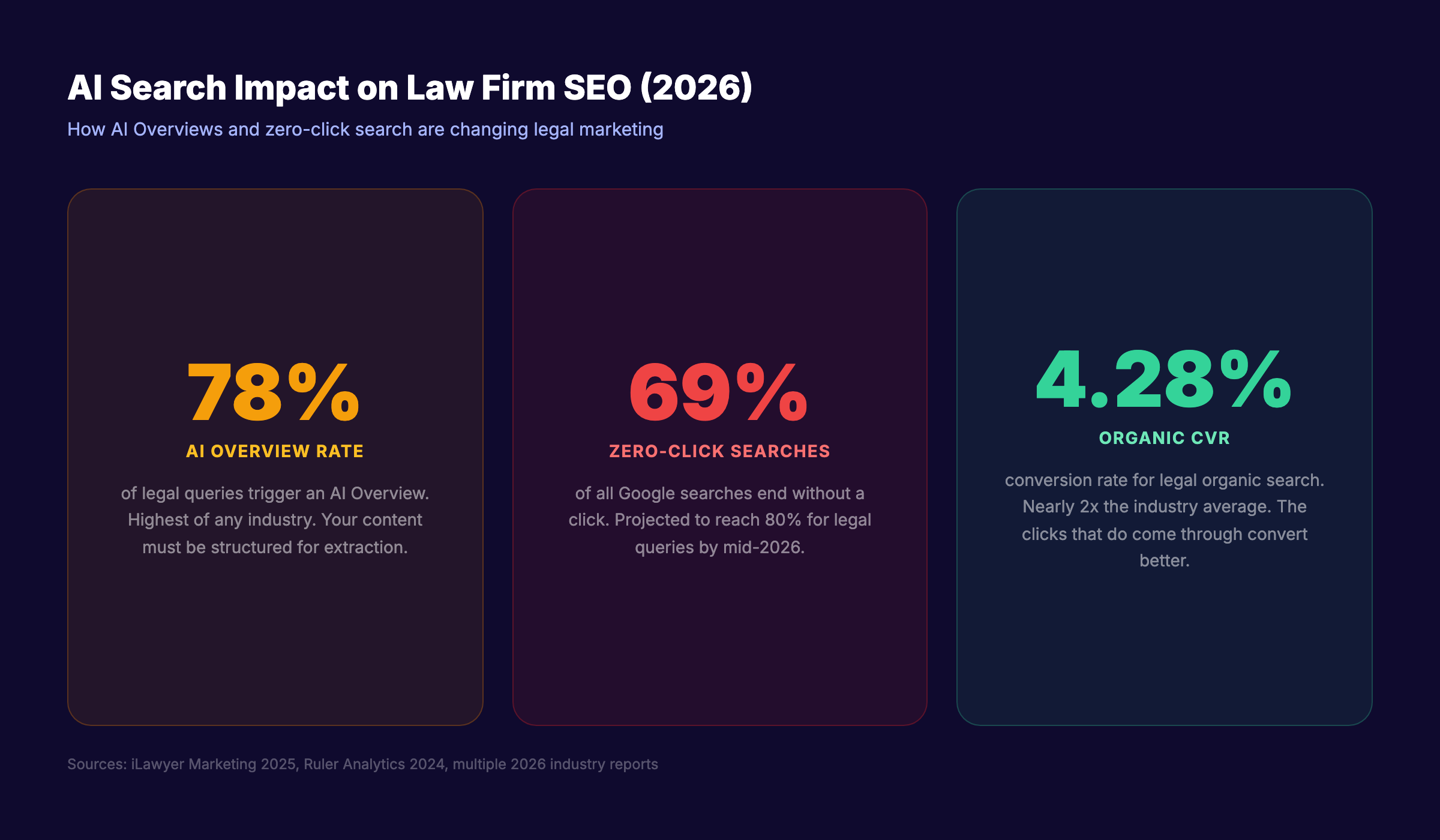 AI search impact on law firm SEO in 2026