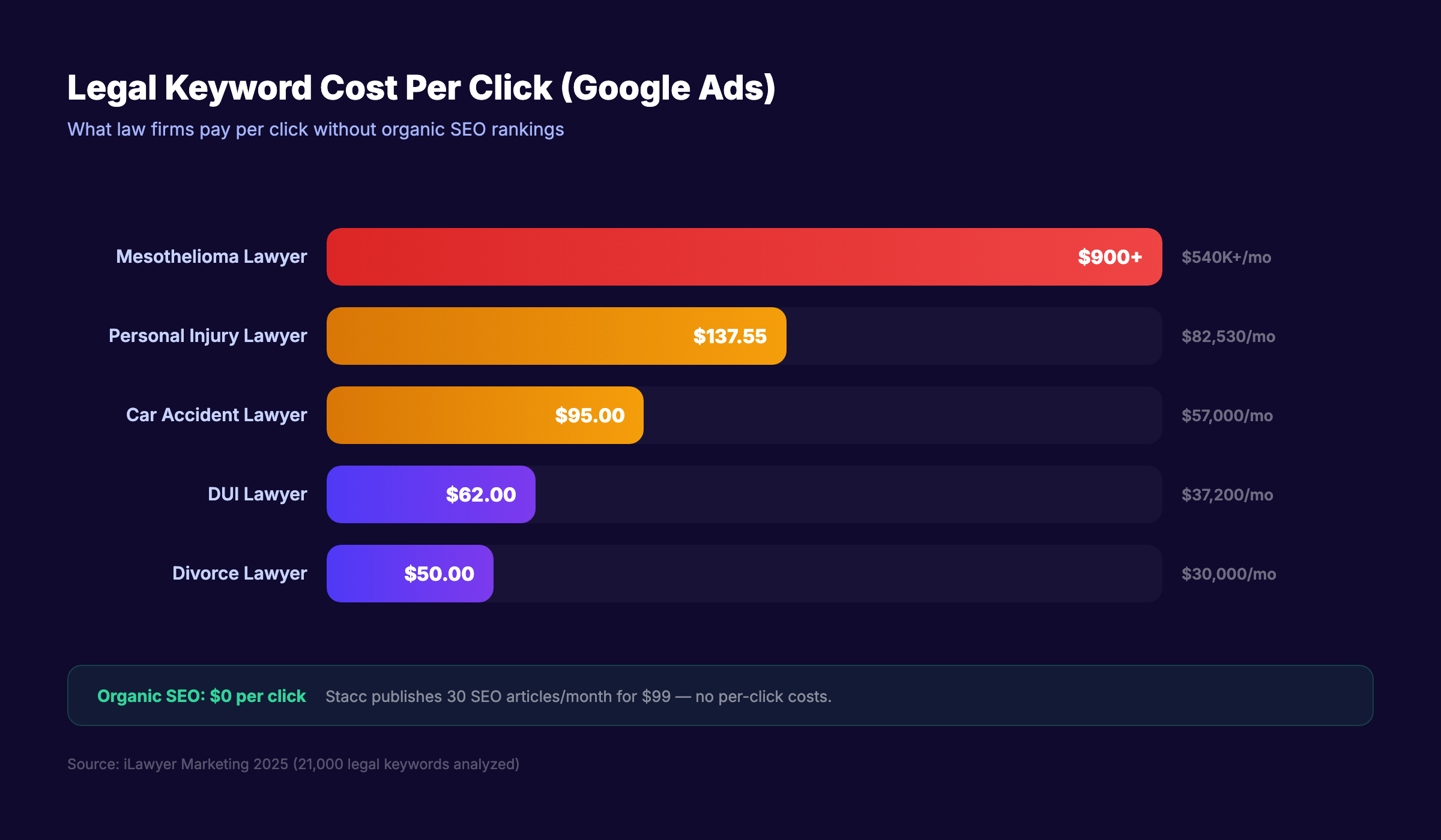 Law firm SEO cost per click comparison by practice area