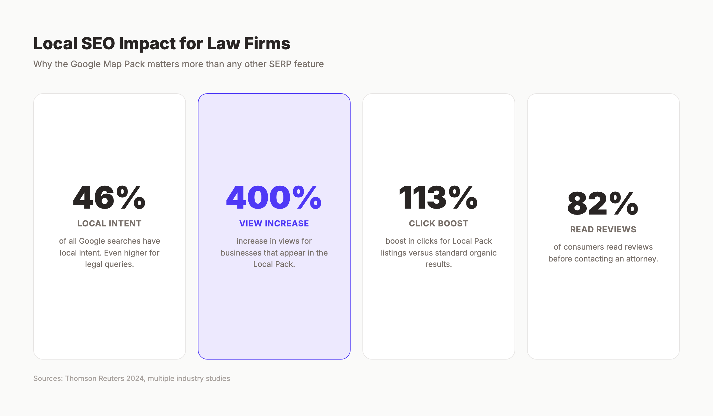 Local SEO statistics for law firms