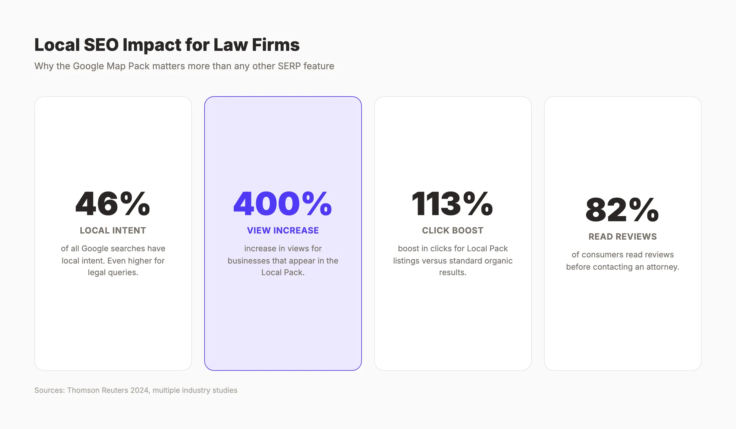 Local SEO statistics for law firms