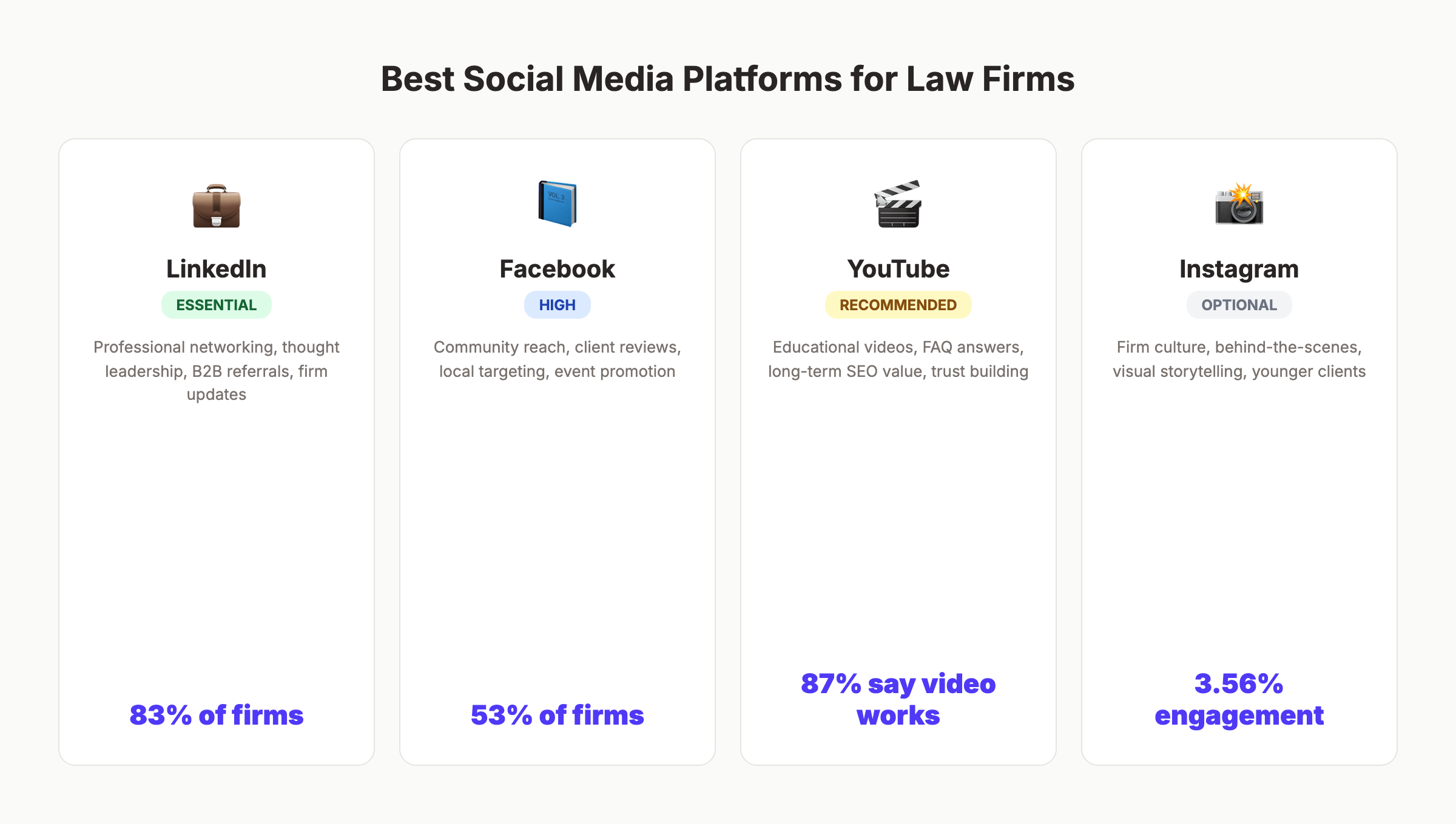Best social media platforms for law firms ranked by priority and use case
