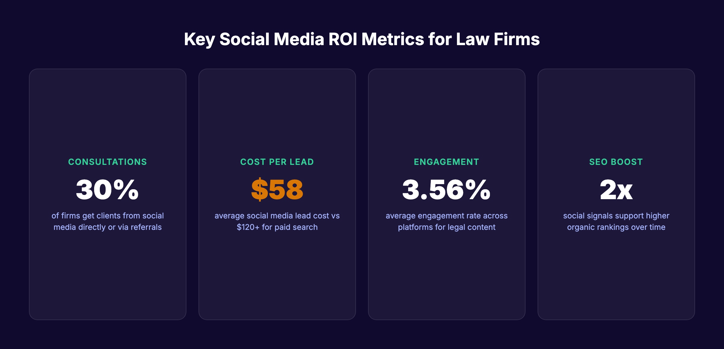 Key social media ROI metrics for law firms including consultation rates and cost per lead