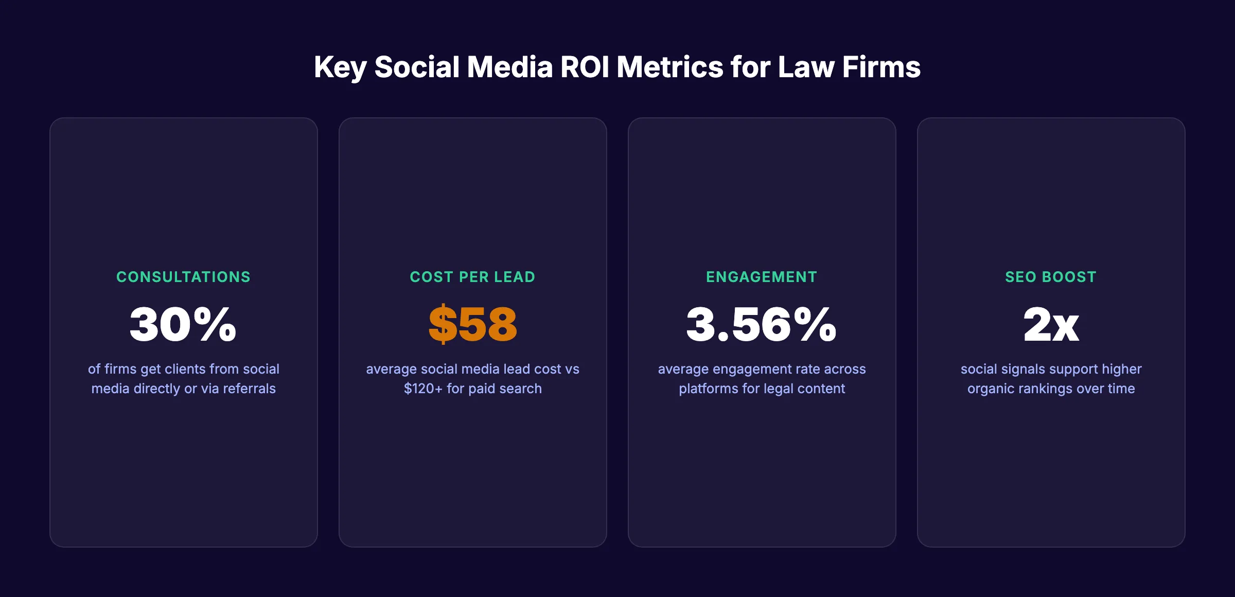 Key social media ROI metrics for law firms including consultation rates and cost per lead