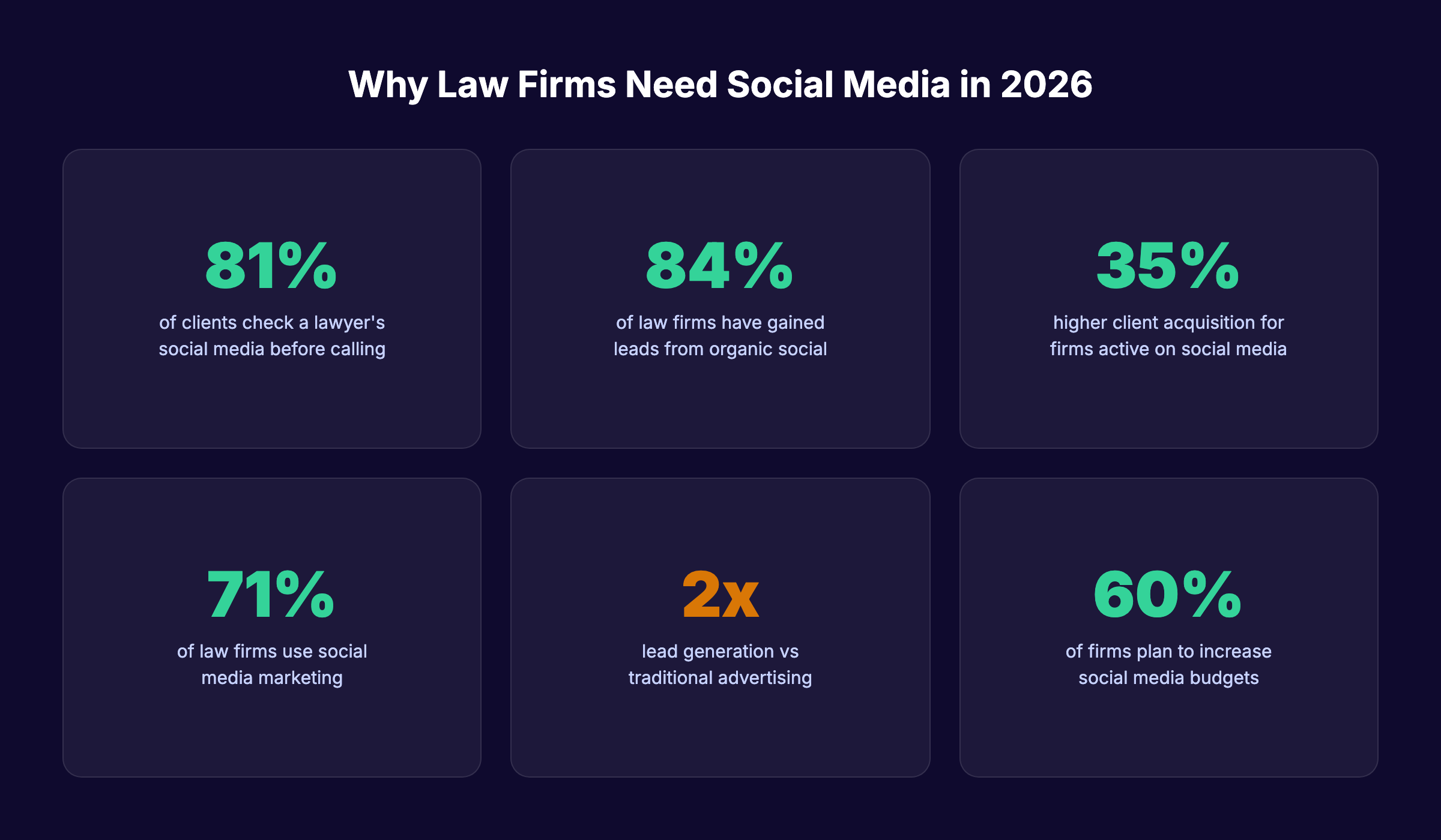 Social media statistics for law firms showing adoption and lead generation