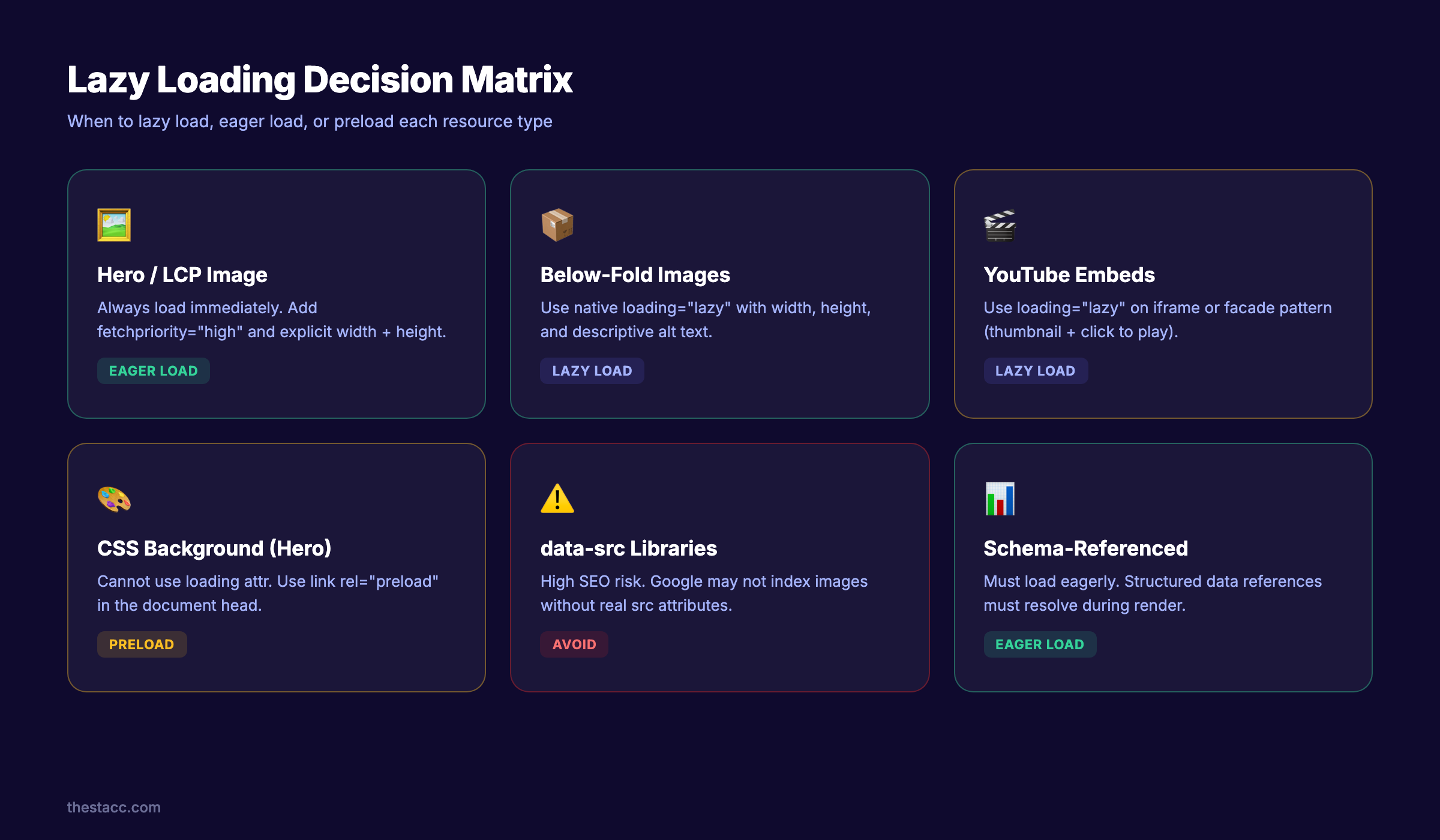 Lazy loading decision matrix showing when to eager load, lazy load, or preload different resource types