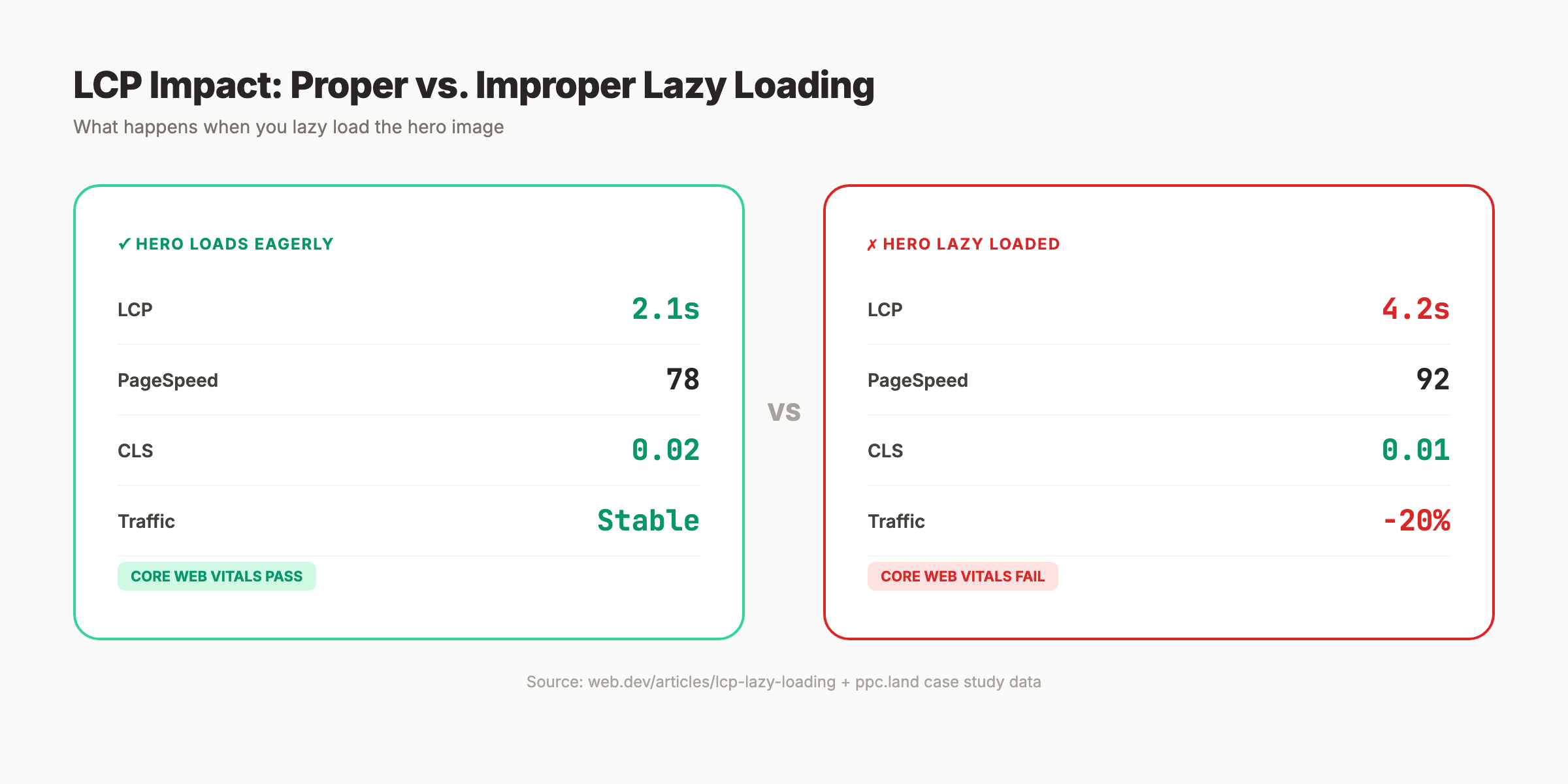 LCP impact comparison showing proper vs improper lazy loading performance metrics