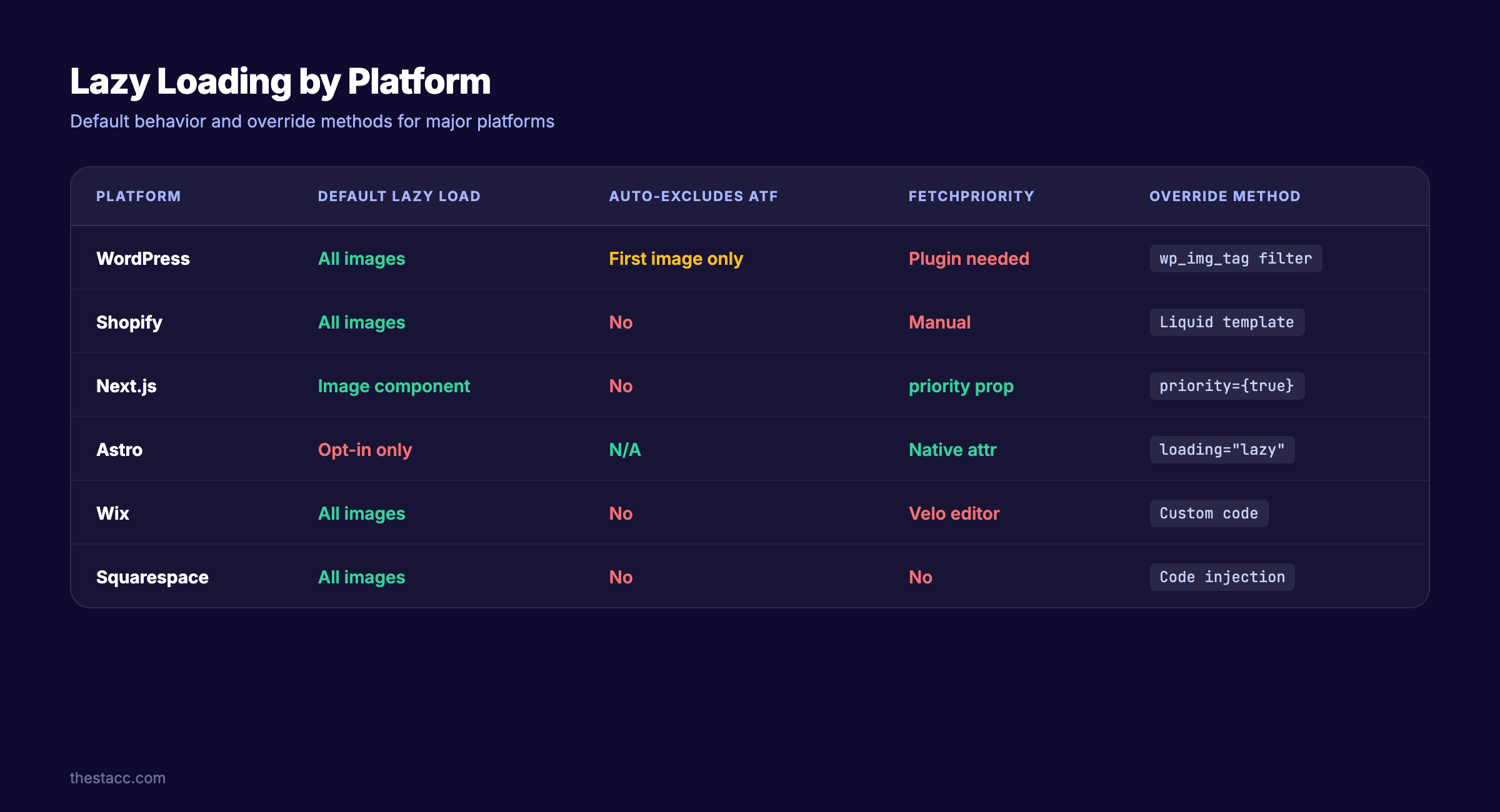 Platform comparison showing lazy loading defaults across WordPress, Shopify, Next.js, Astro, Wix, and Squarespace