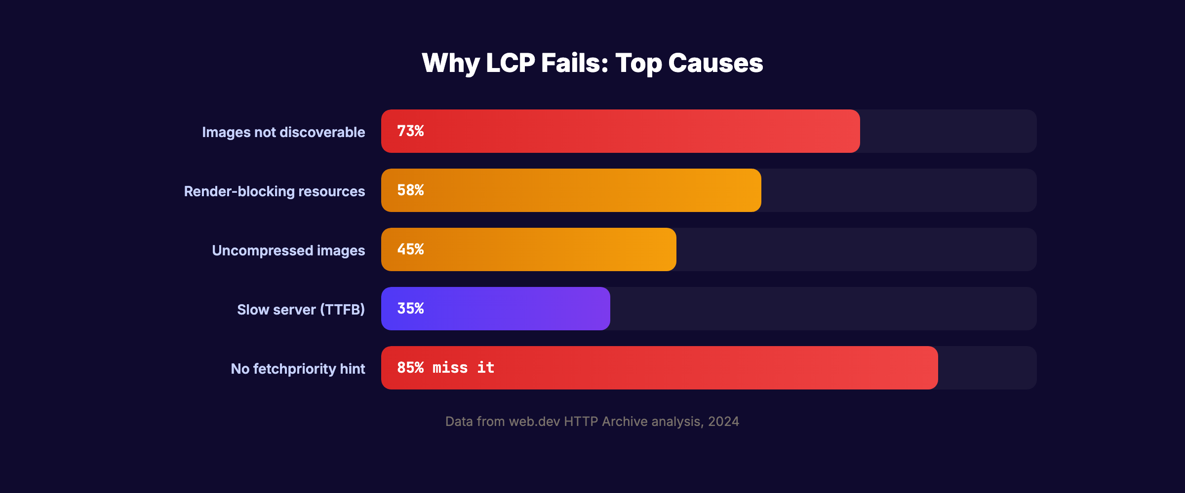 Top causes of LCP failure with percentage breakdown