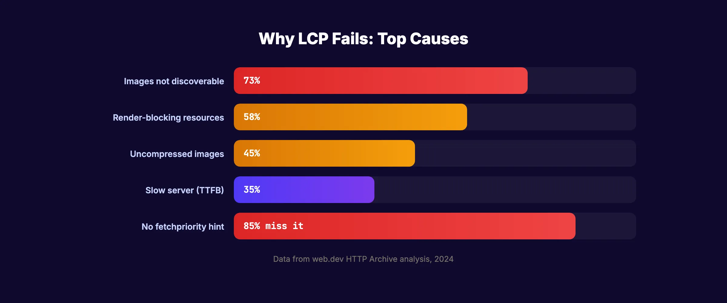 Top causes of LCP failure with percentage breakdown