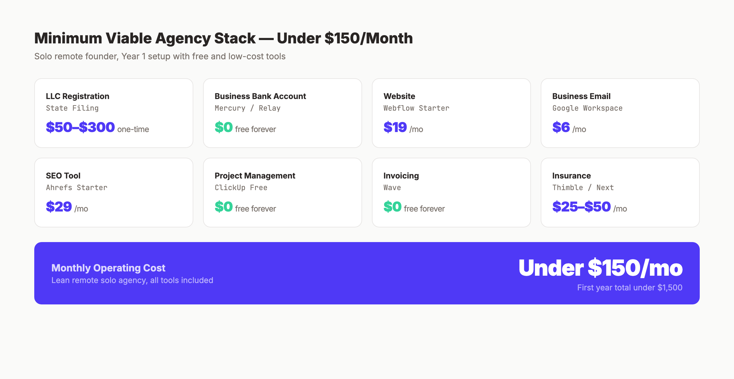 Lean agency startup budget under $1,000 — tool-by-tool cost breakdown