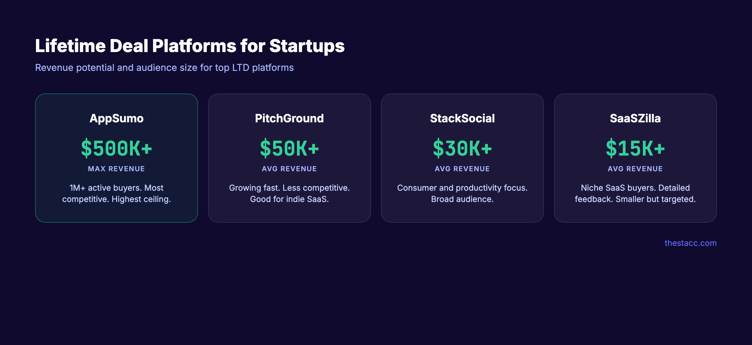 Lifetime deal platforms comparison showing average deal sizes and user volumes