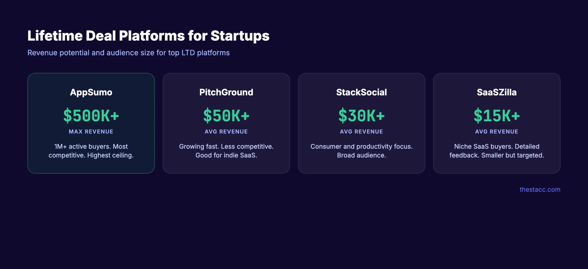 Lifetime deal platforms comparison showing average deal sizes and user volumes