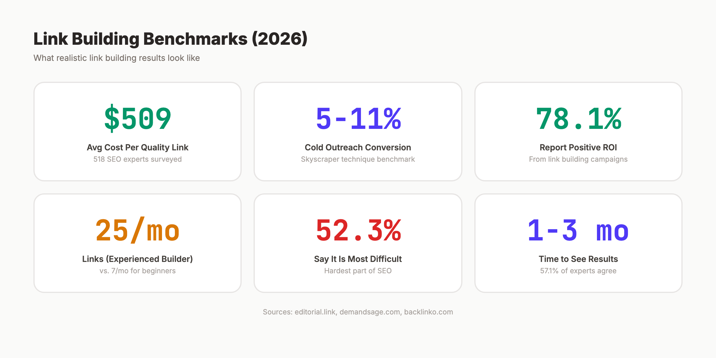 Link building benchmarks for 2026 showing cost, conversion, ROI, and timeline data