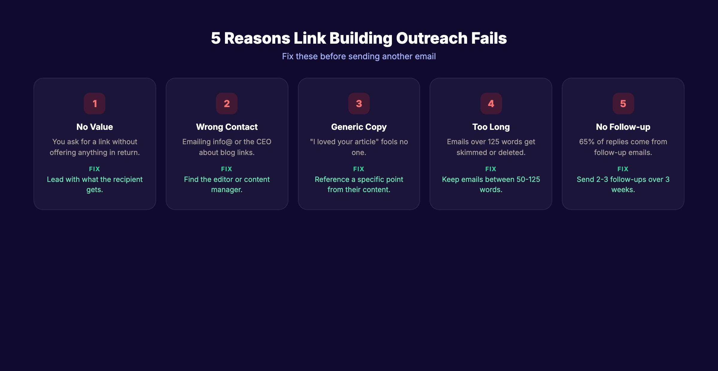 Five reasons link building outreach fails with fix for each