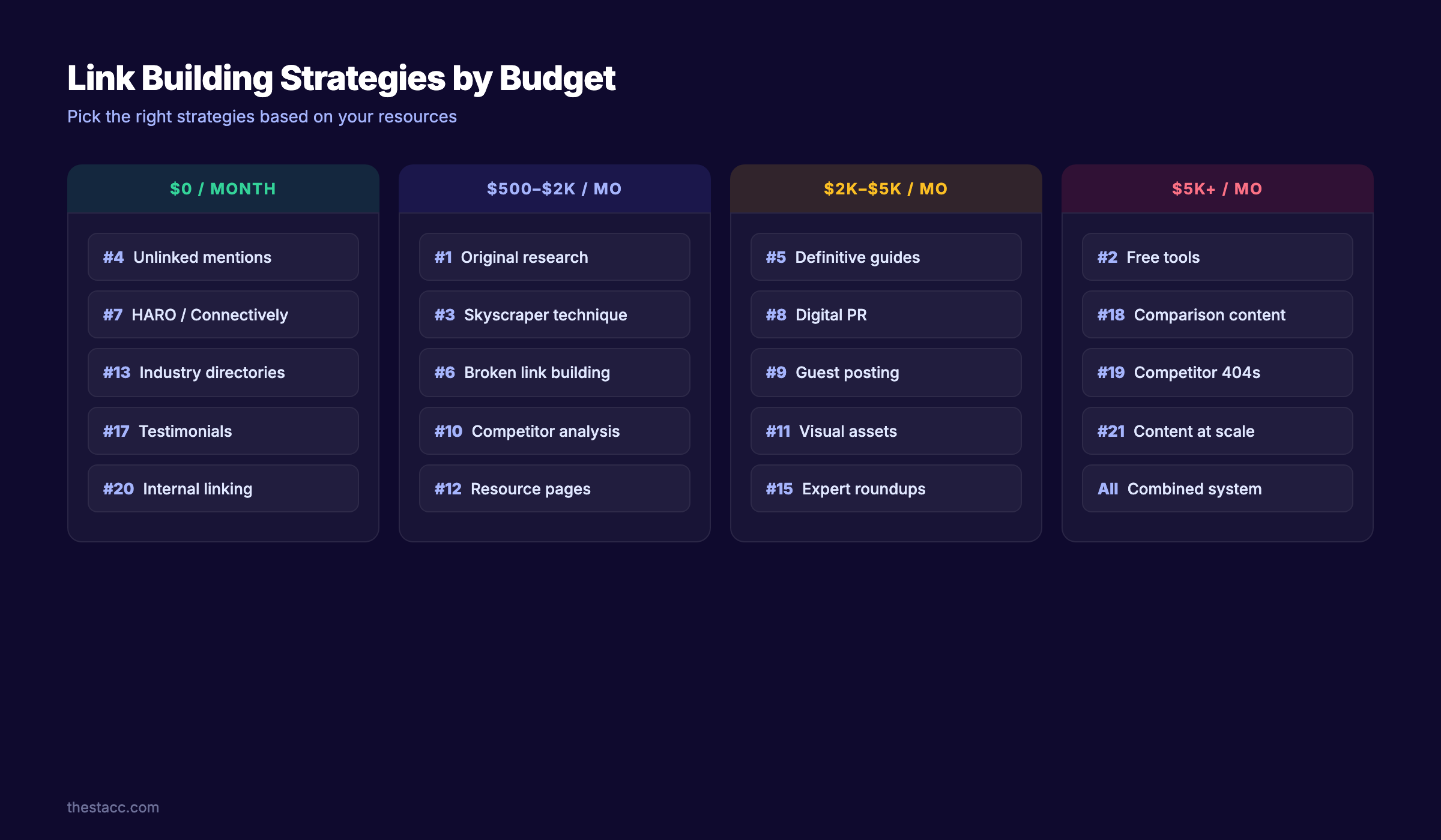 Link building strategies organized by budget from free to $5K+/month