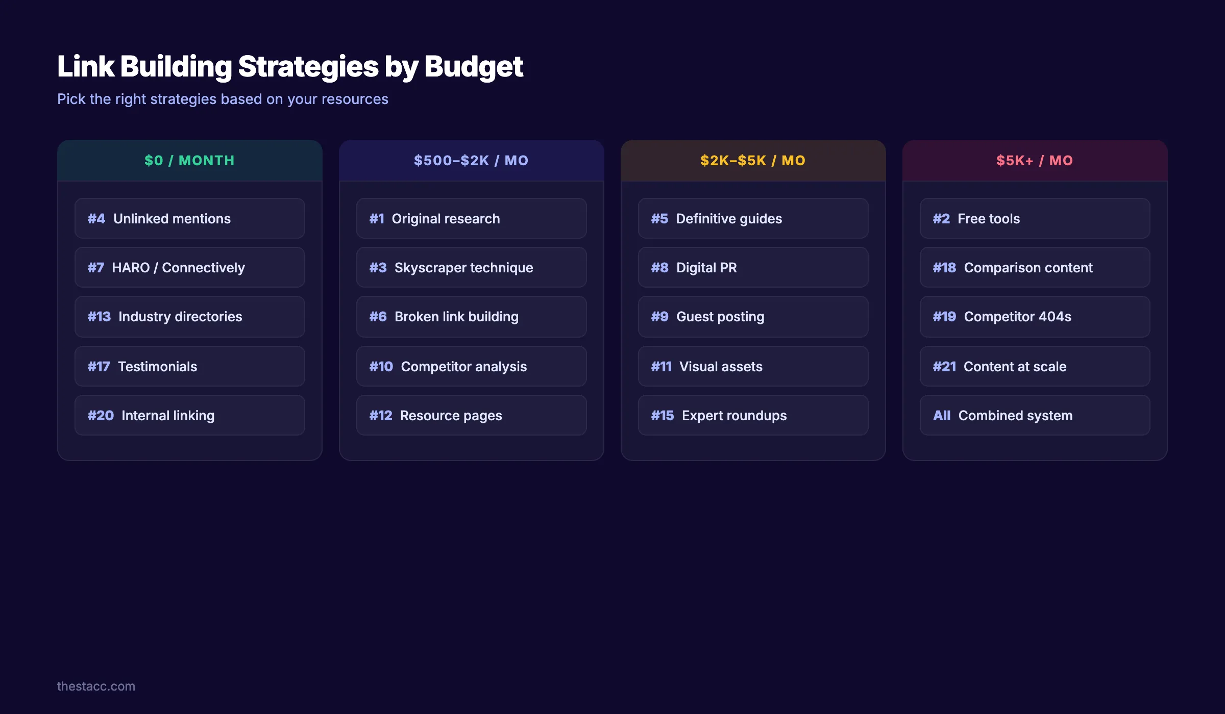 Link building strategies organized by budget from free to $5K+/month