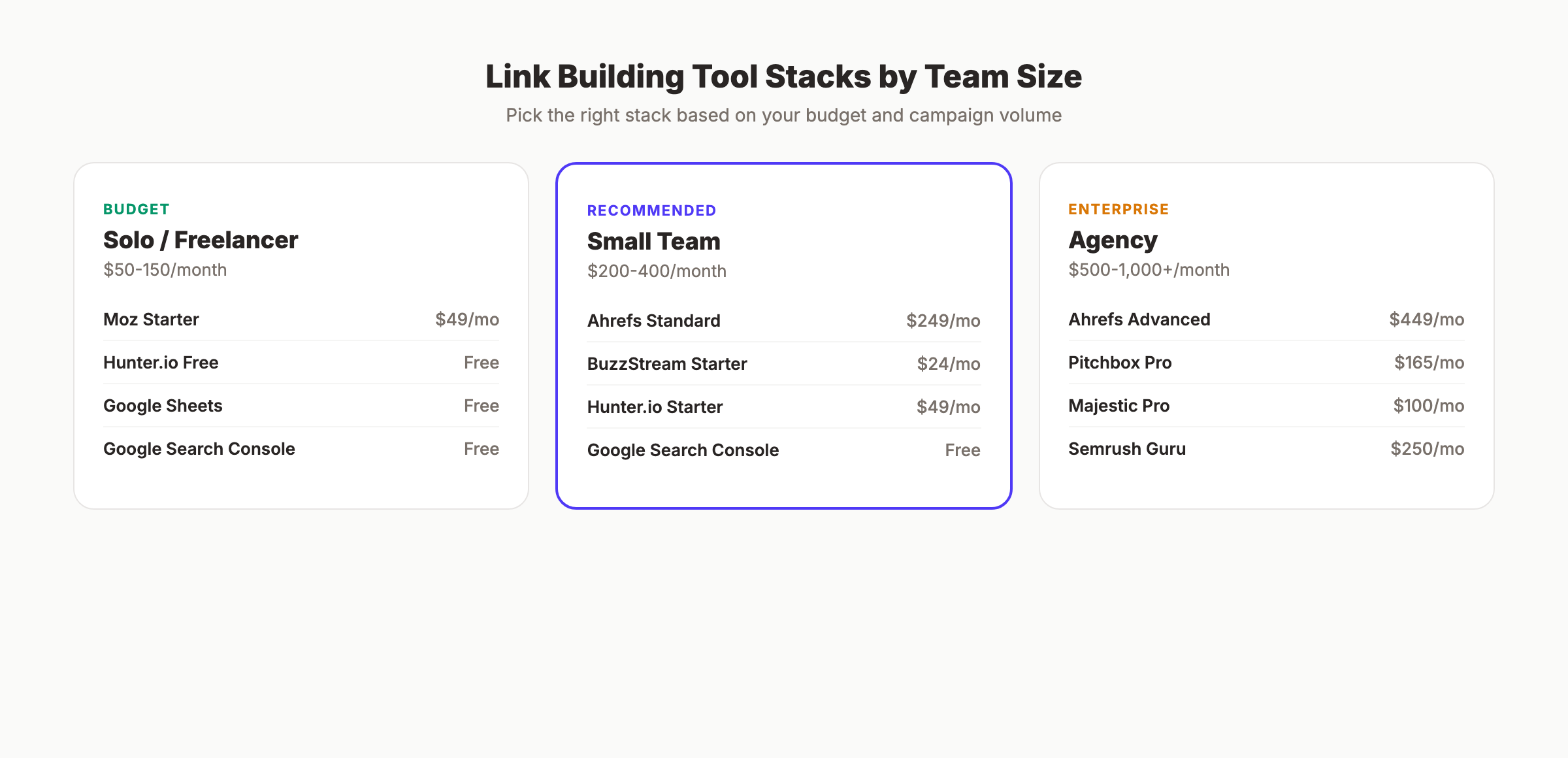Link building tool stacks organized by team size and budget