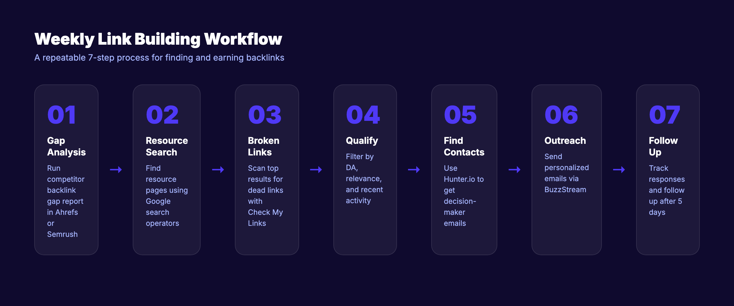 Link building opportunity finder workflow