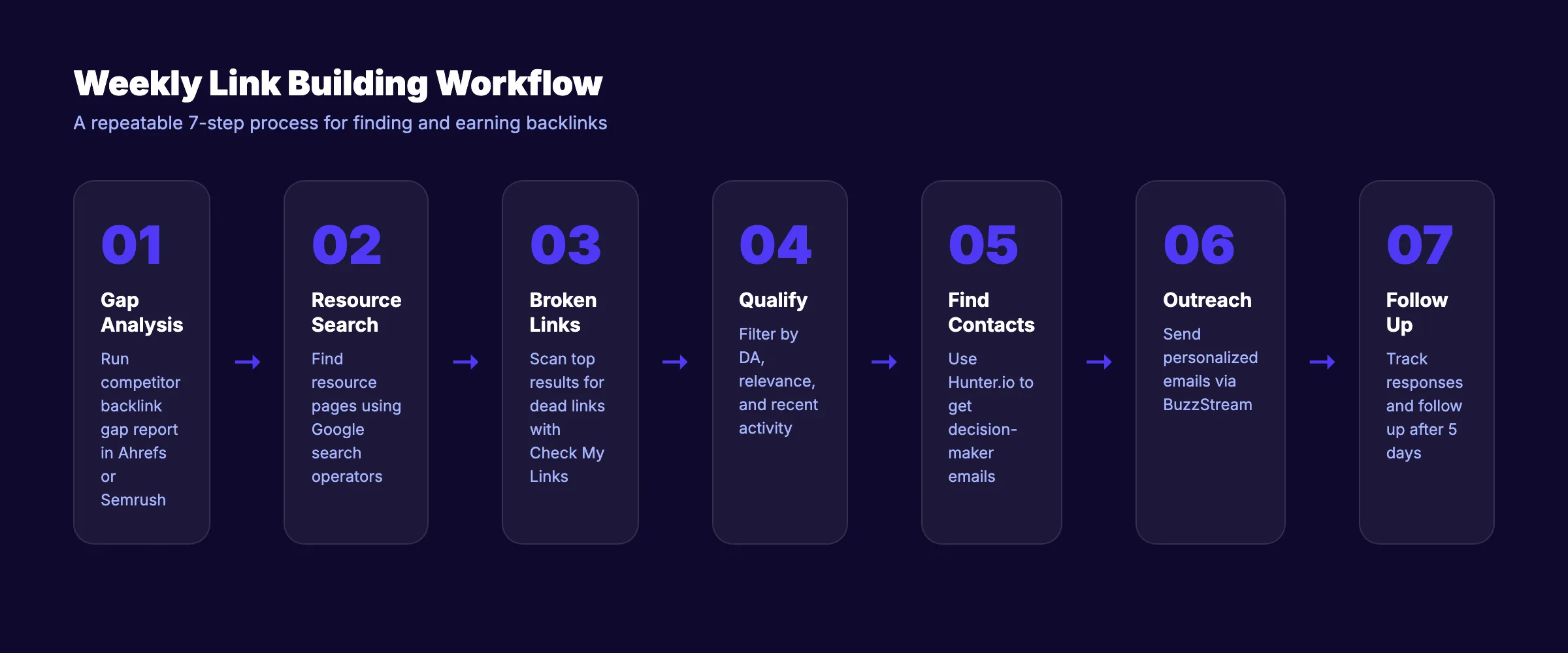 Link building opportunity finder workflow