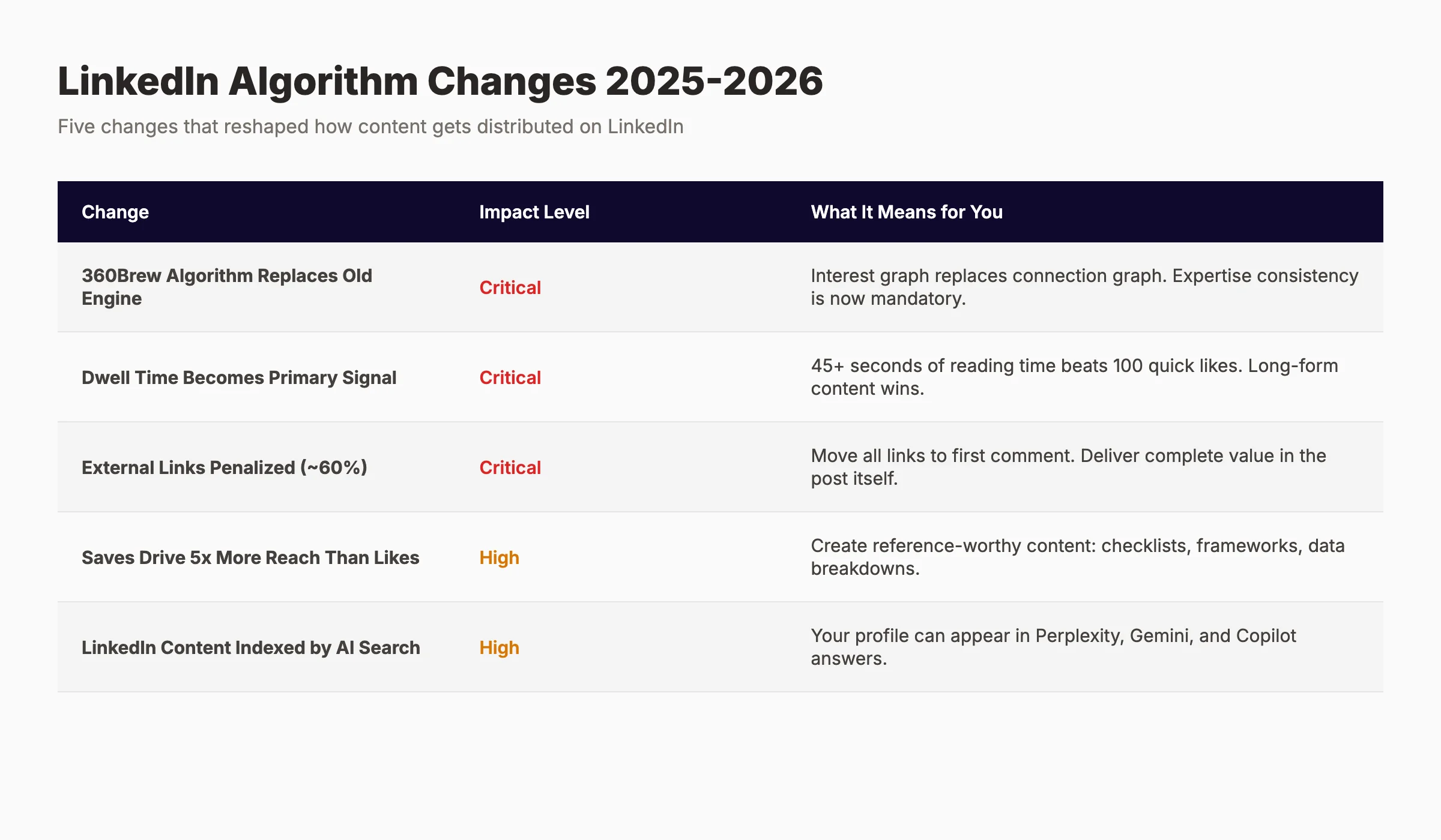 LinkedIn SEO algorithm changes 2026 comparison table