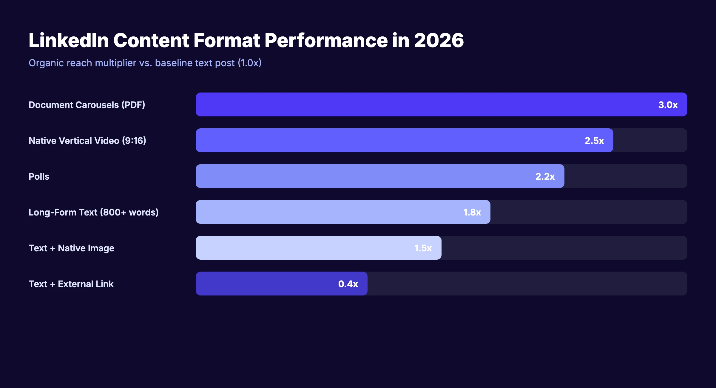 LinkedIn SEO content formats performance comparison 2026