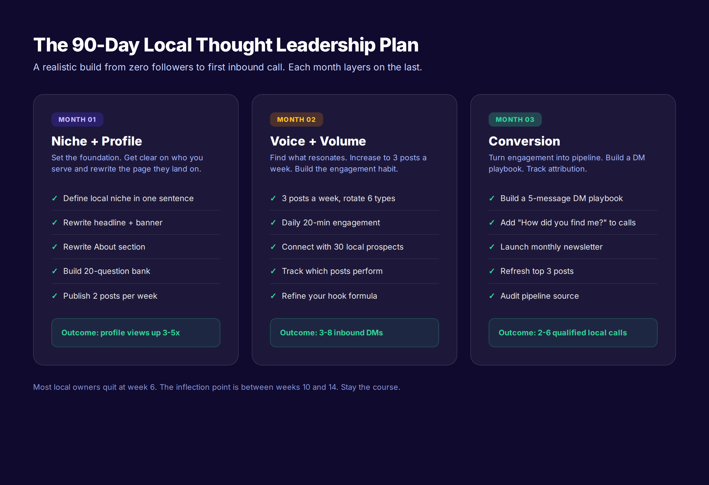 90-day LinkedIn thought leadership plan for local business owners with monthly milestones