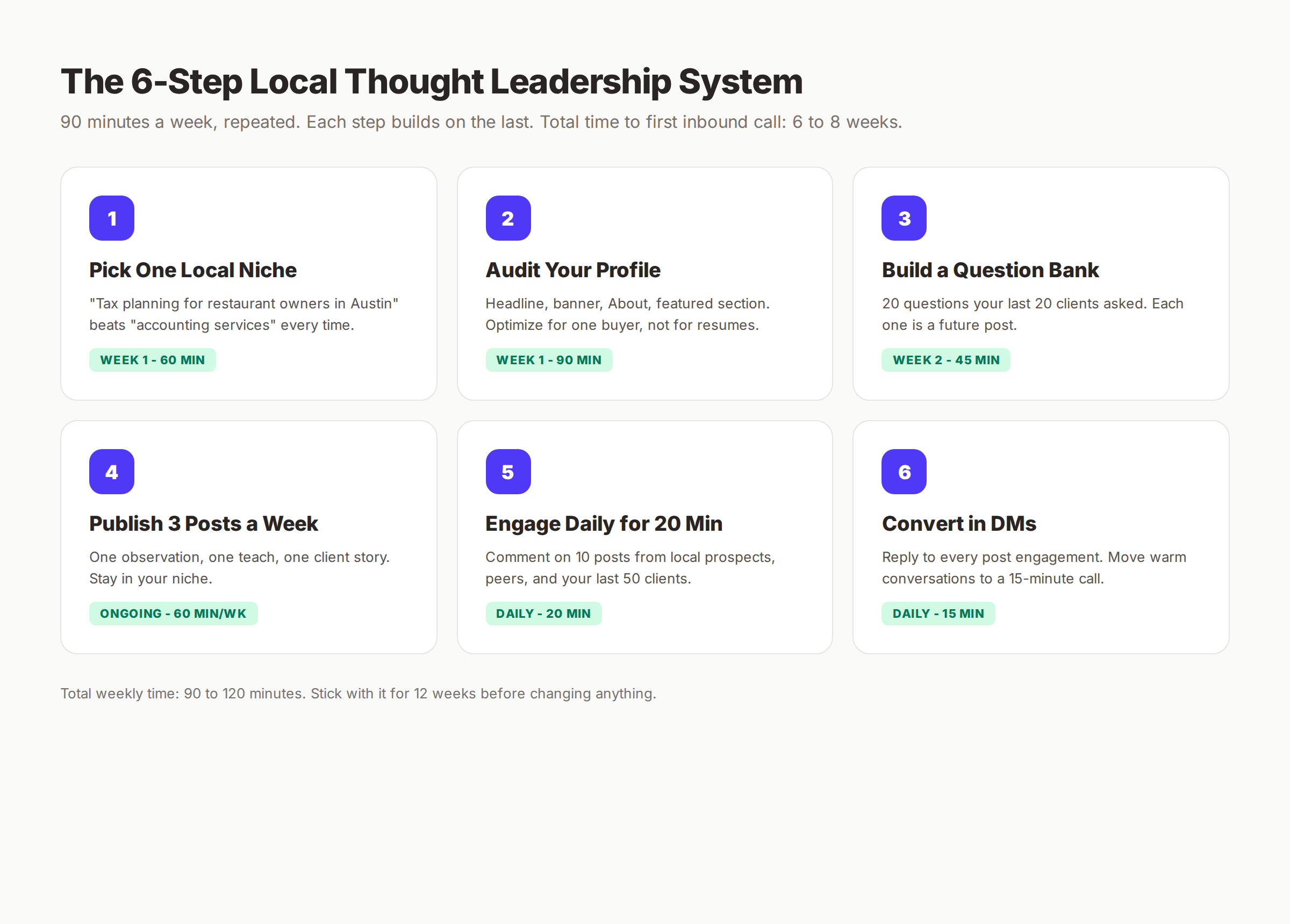 6-step LinkedIn thought leadership system for local business owners with weekly time estimates